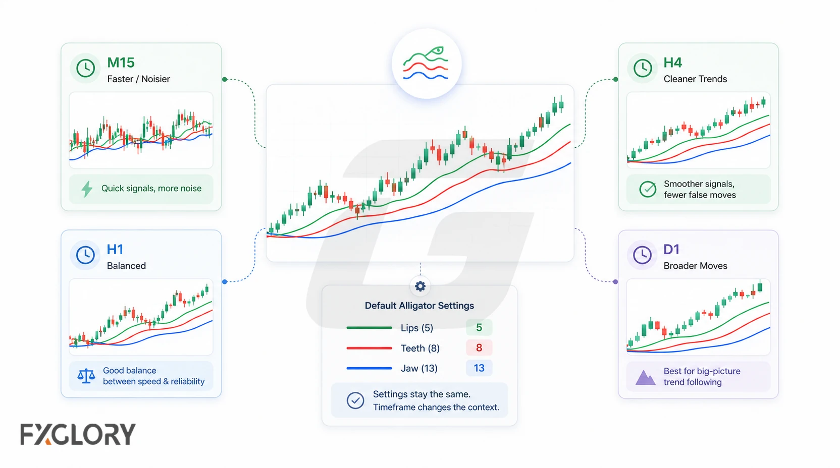 Alligator charts compare M15, H1, H4, and D1 timeframes alongside the default Lips 5, Teeth 8, and Jaw 13 settings.