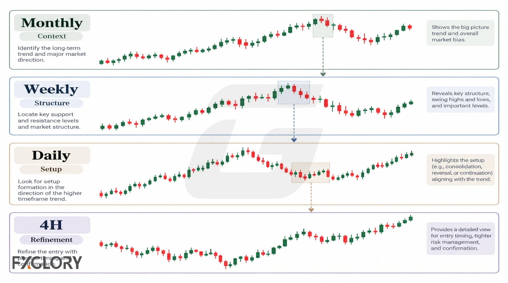 Multi-timeframe forex chart showing monthly, weekly, daily, and 4-hour analysis levels.