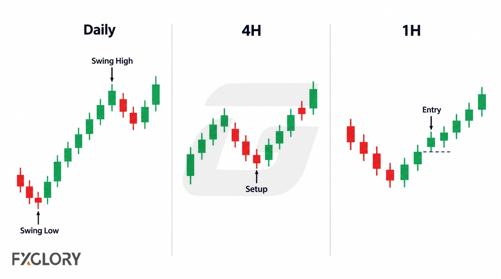 Three-panel chart showing Daily swing structure, a 4H pullback setup, and a 1H entry within the same broader move.