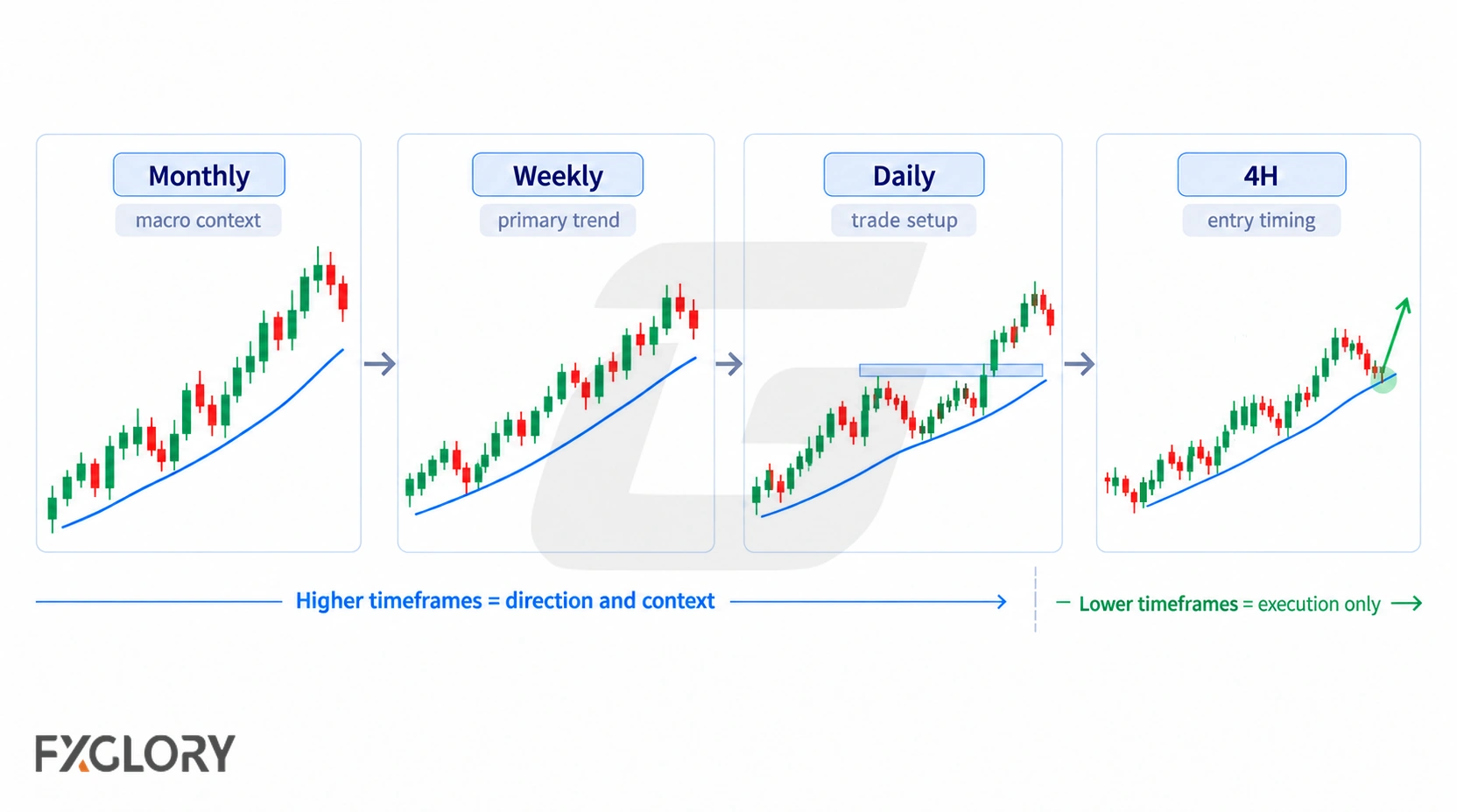 Monthly, weekly, daily, and 4-hour forex charts arranged from macro context to entry timing.