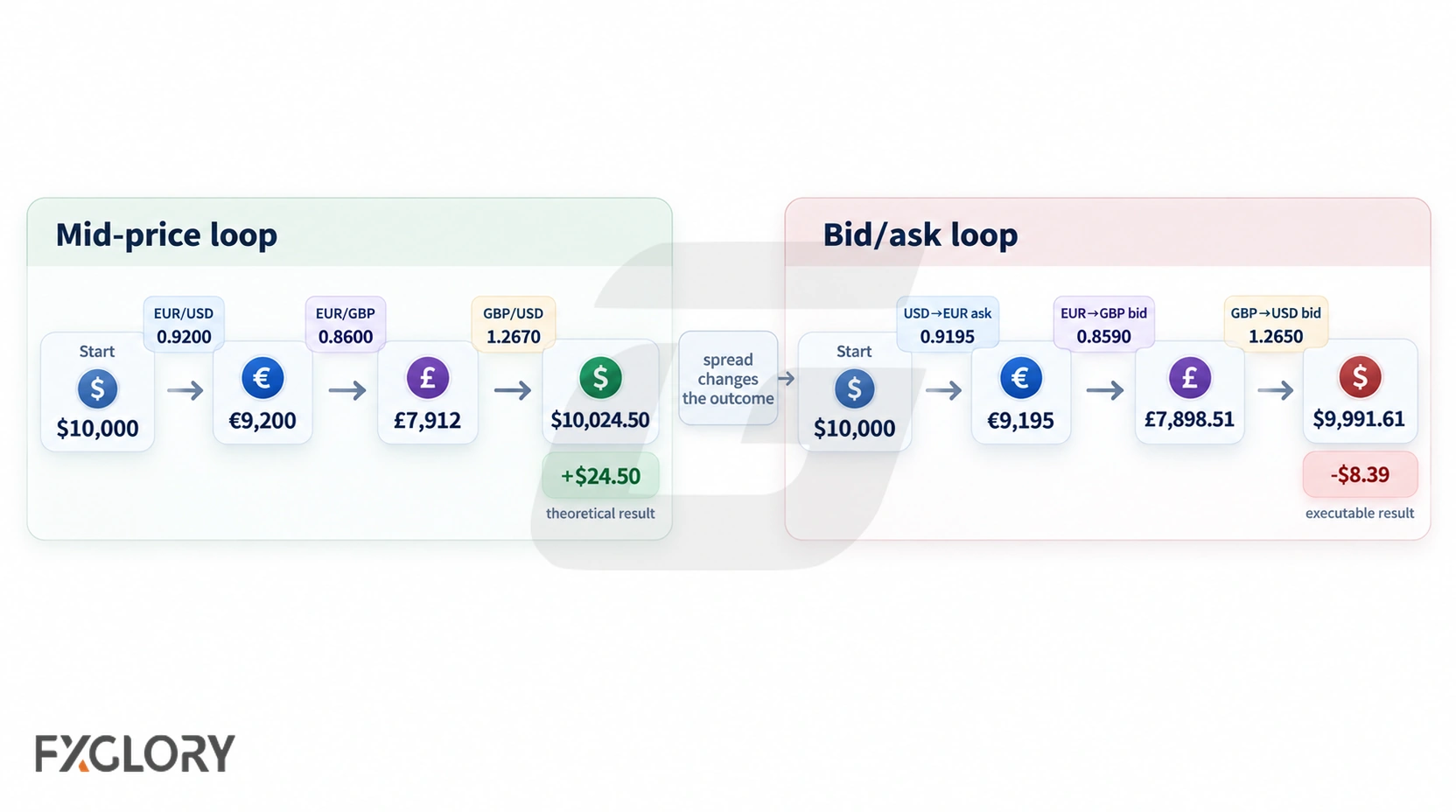Comparison of theoretical triangular arbitrage profit using mid prices versus executable results using bid and ask prices.