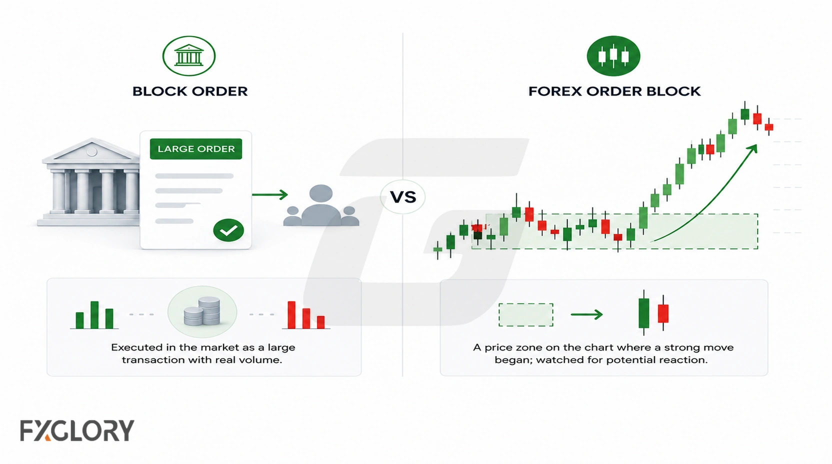 A split comparison contrasts a large market transaction with a forex chart zone marked before a strong price move.