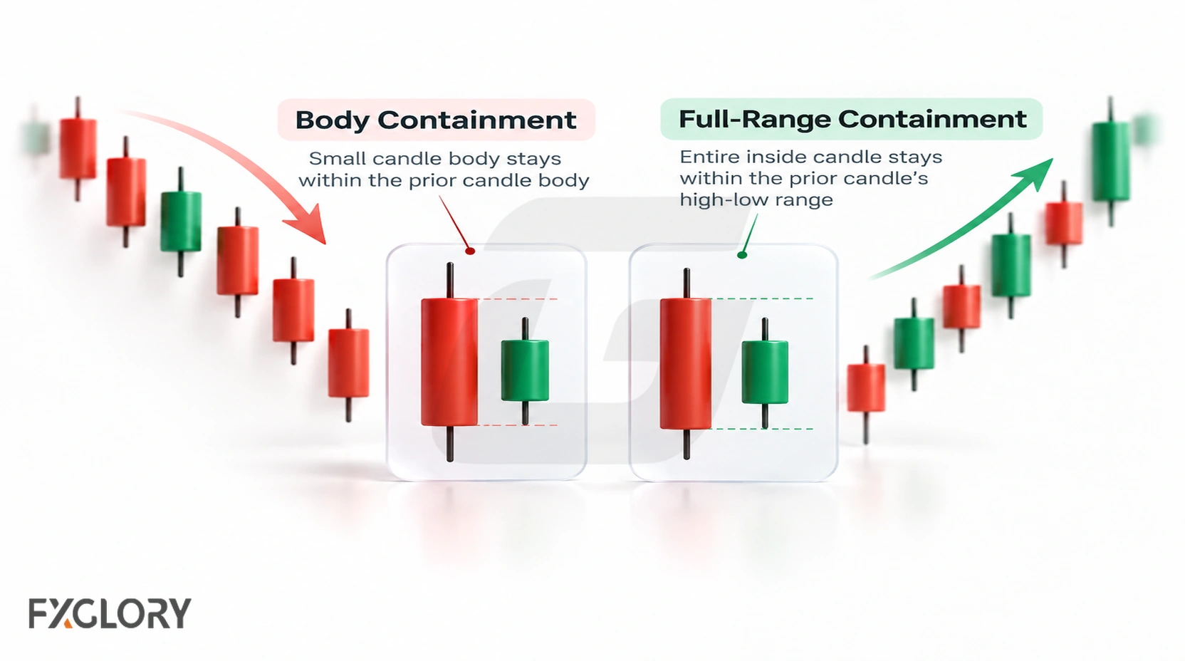 Two candle pairs compare body-only containment with full-range containment of both the body and wicks.