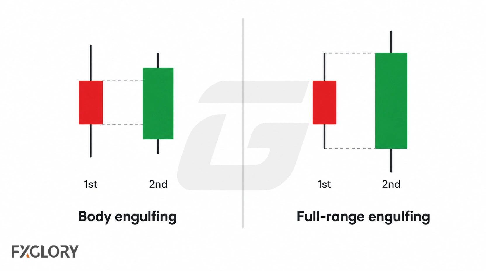 Side-by-side comparison of body engulfing and full-range engulfing using two-candle bullish examples.