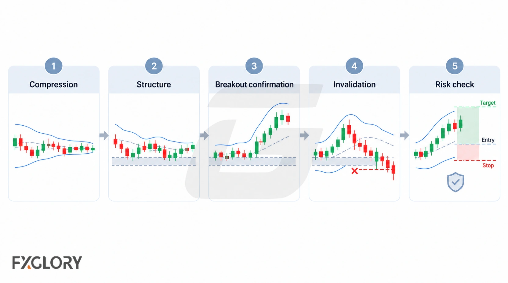 A five-step workflow moves from compression and market structure to breakout confirmation, invalidation, and a final risk check.