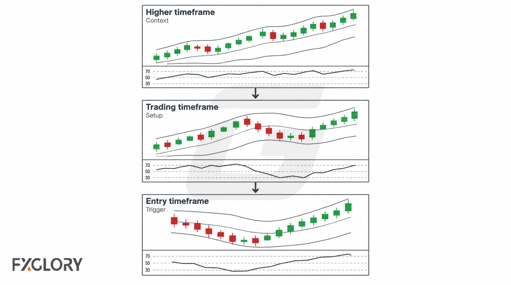 Three stacked charts labeled higher timeframe, trading timeframe, and entry timeframe, each paired with Bollinger Bands and RSI.
