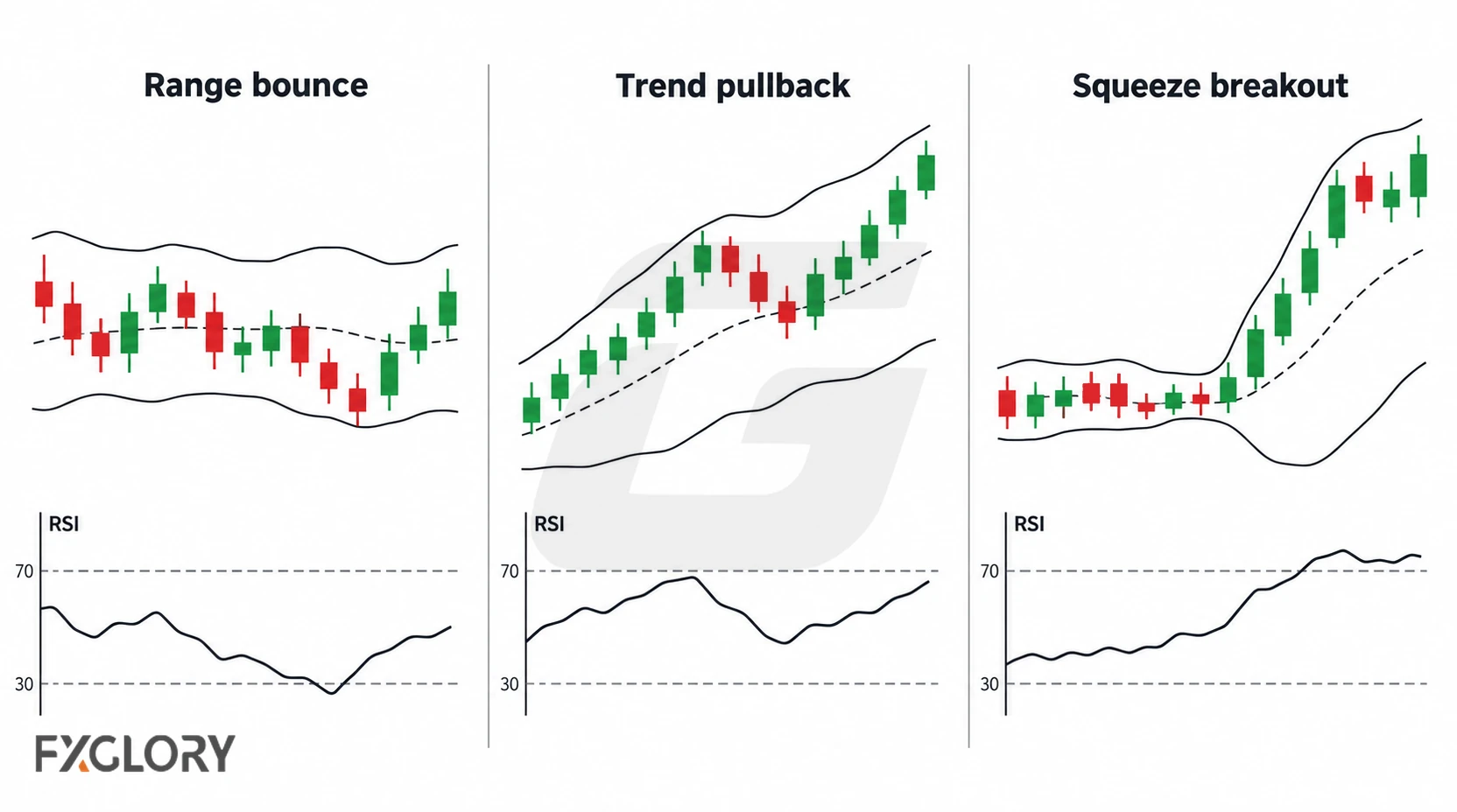 Three setup examples illustrating a range bounce, a trend pullback, and a squeeze breakout with Bollinger Bands and RSI.