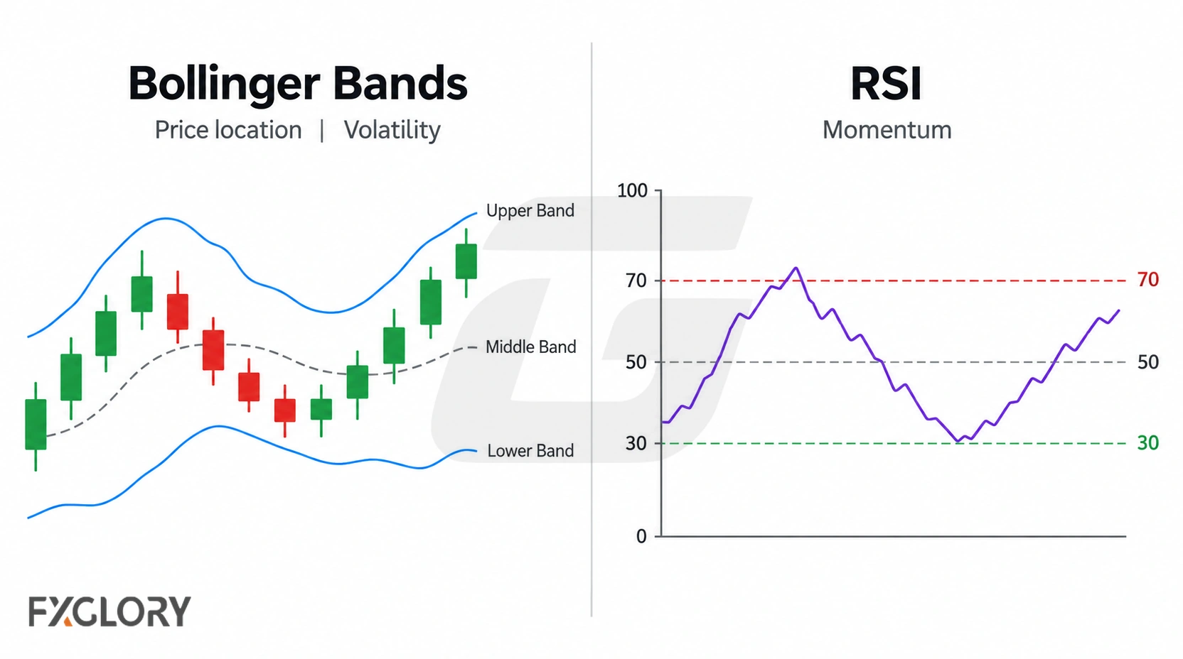 Side-by-side comparison of Bollinger Bands around price and an RSI line moving through the 70, 50, and 30 zones.