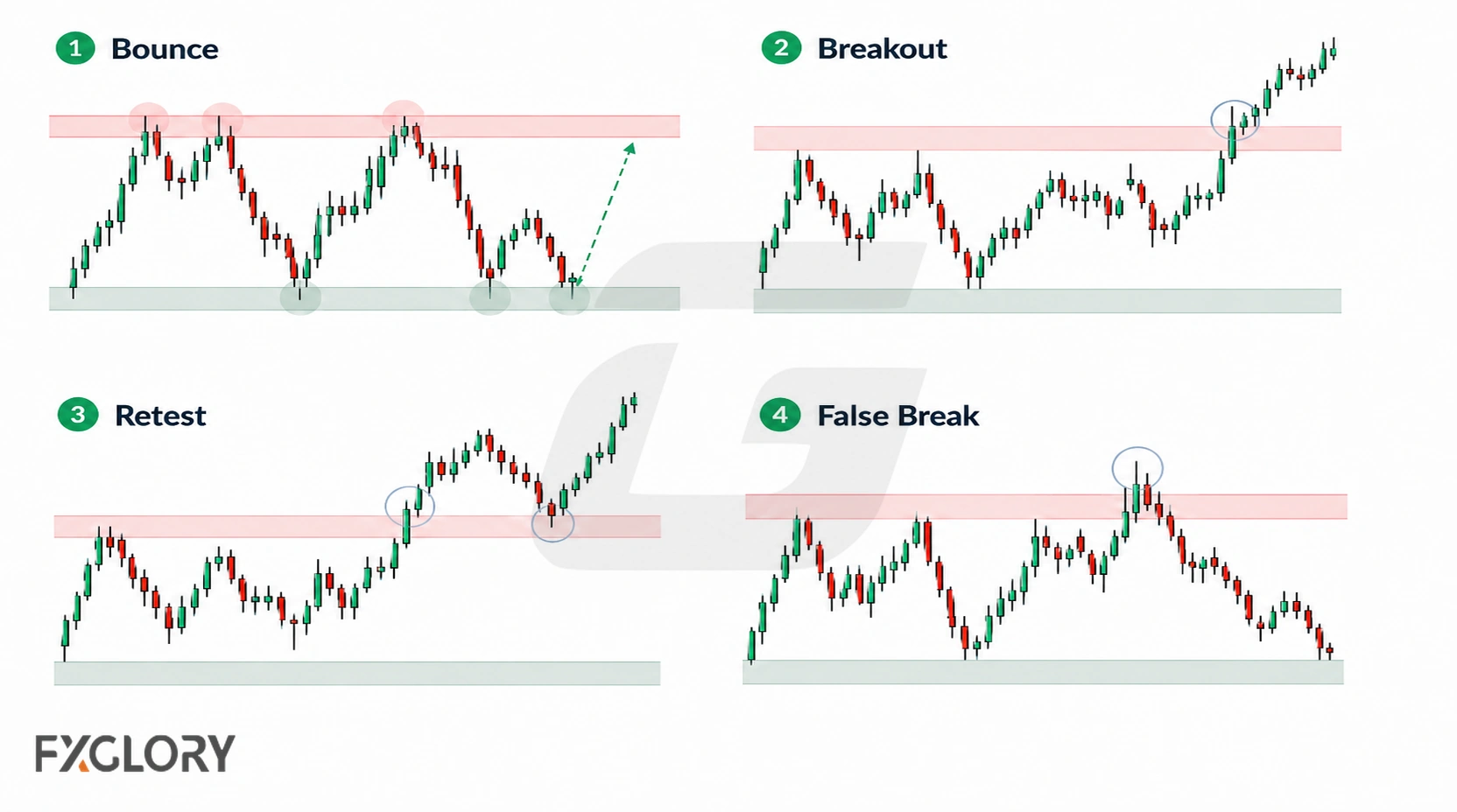 Four candlestick examples show a bounce between zones, a breakout above resistance, a retest after a break, and a false break that reverses back below resistance.