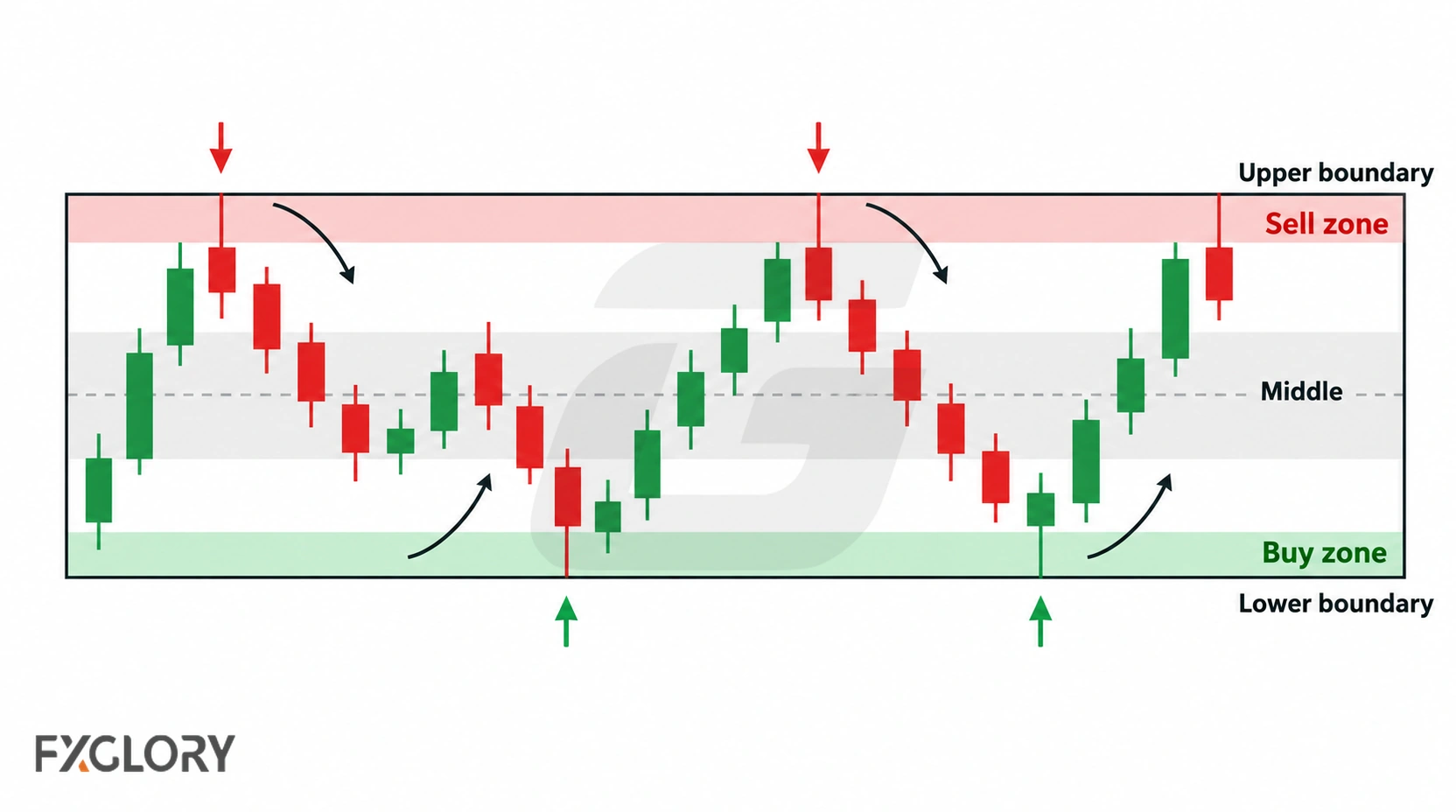 Candlestick chart highlights a sell zone near the upper boundary, a buy zone near the lower boundary, and a weaker decision area around the middle of the box.
