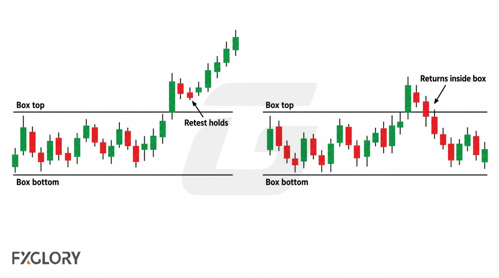 Side-by-side charts compare a breakout that retests and holds above the box top with a failed breakout that returns inside the box.