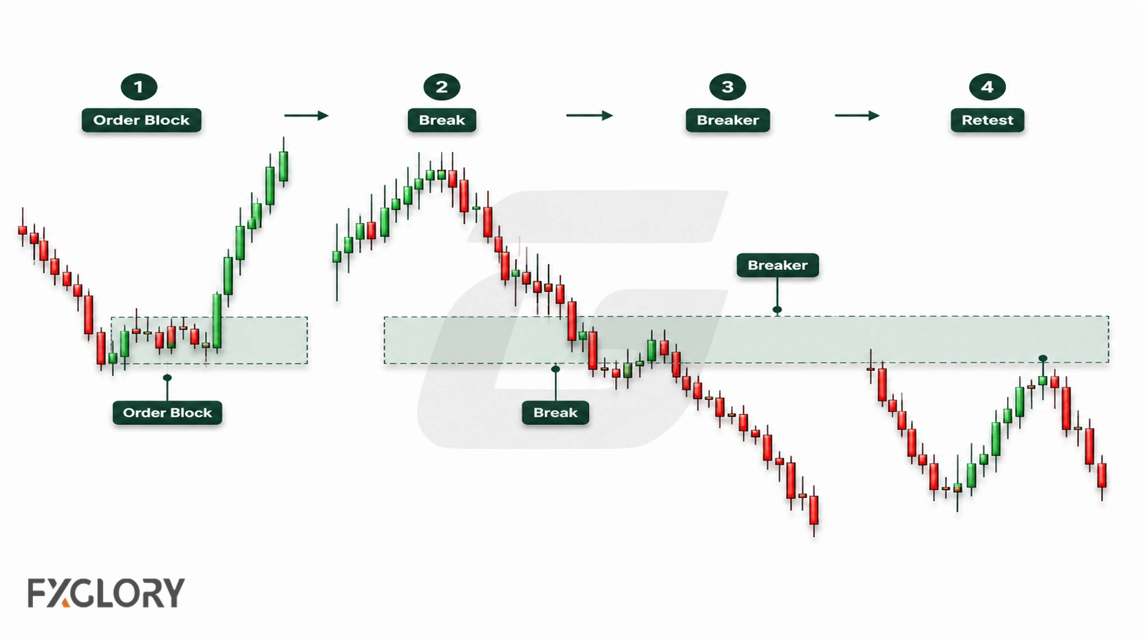 A multi-step chart sequence shows an order block breaking, becoming invalid, and later acting as a breaker zone on a retest.