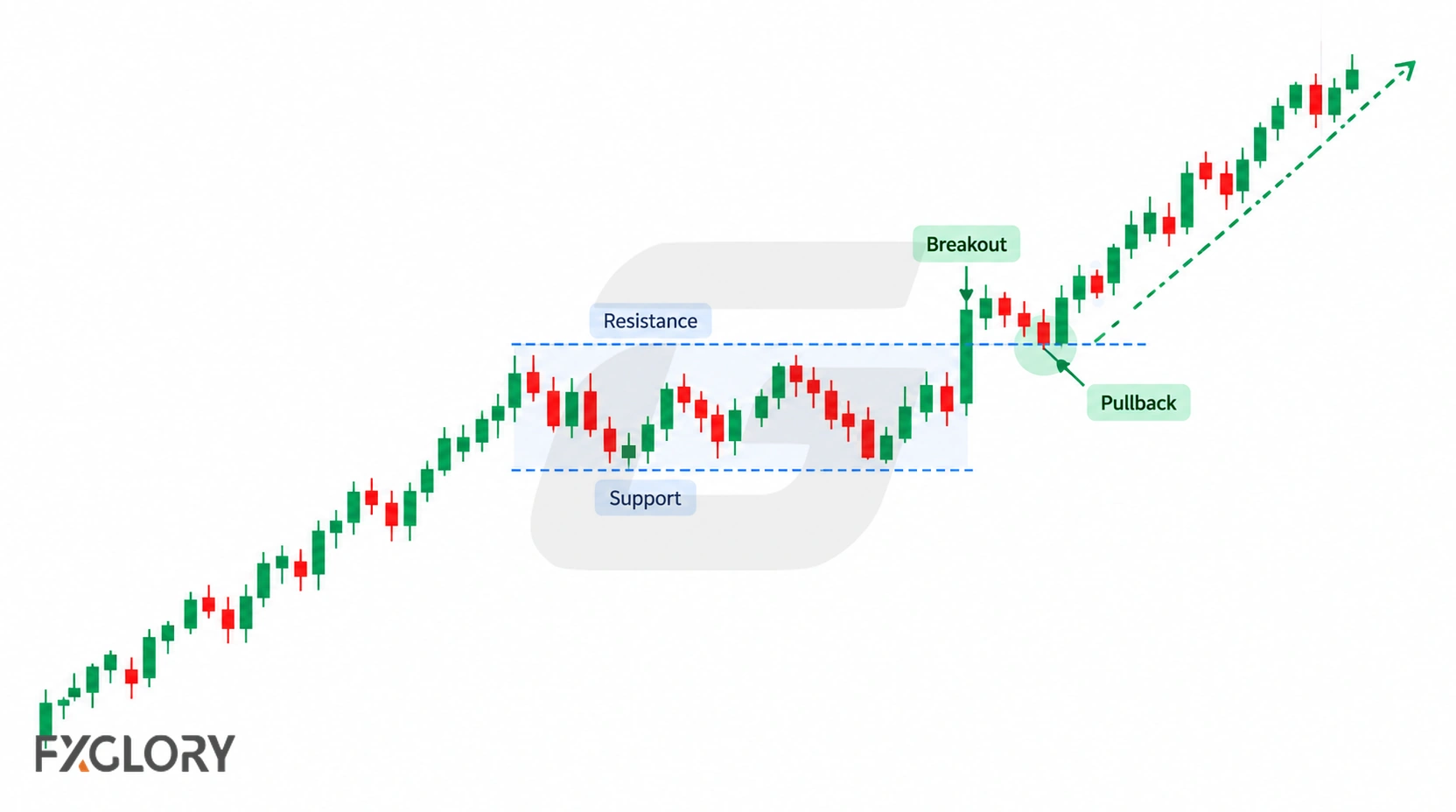 A rising market pauses inside a support-and-resistance range, breaks above resistance, retests the breakout area, and then resumes the uptrend.