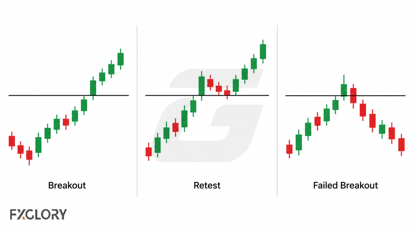 Three price-action examples comparing a breakout that continues, a breakout that retests and holds, and a breakout that fails and returns inside the level.