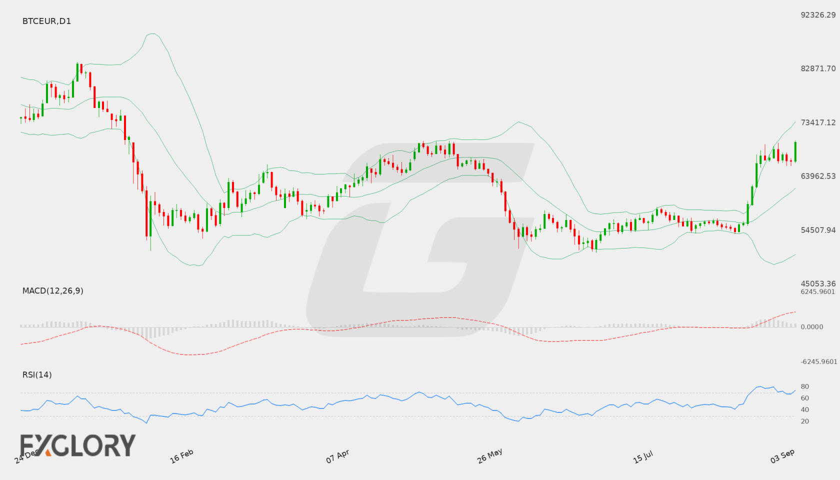 BTC/EUR D1 technical analysis chart