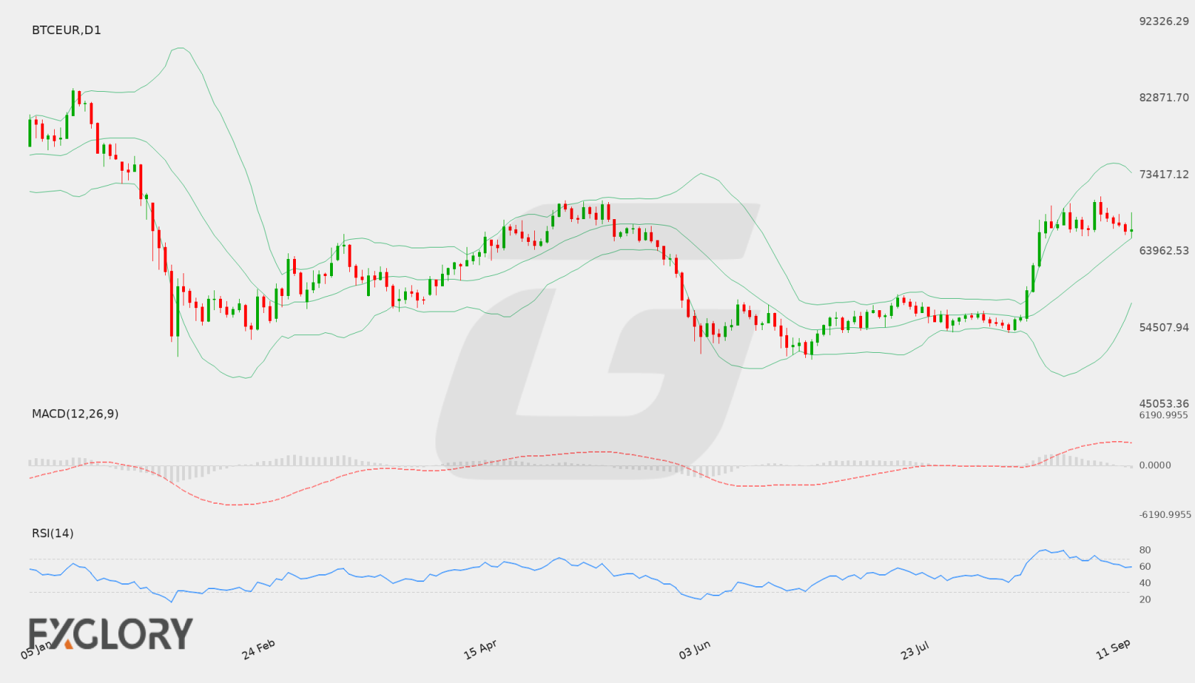BTC/EUR D1 technical analysis chart