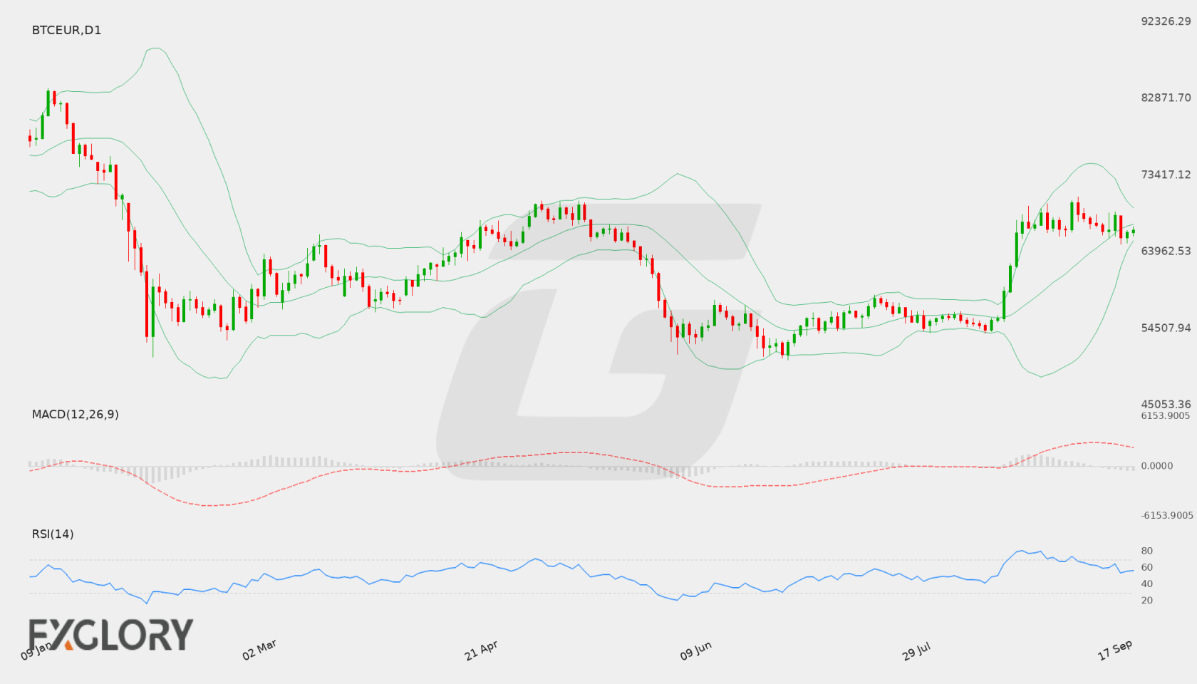 BTC/EUR D1 technical analysis chart