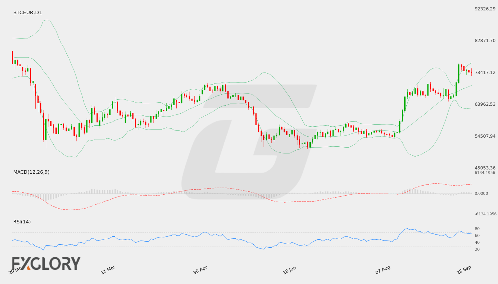 BTC/EUR D1 technical analysis chart
