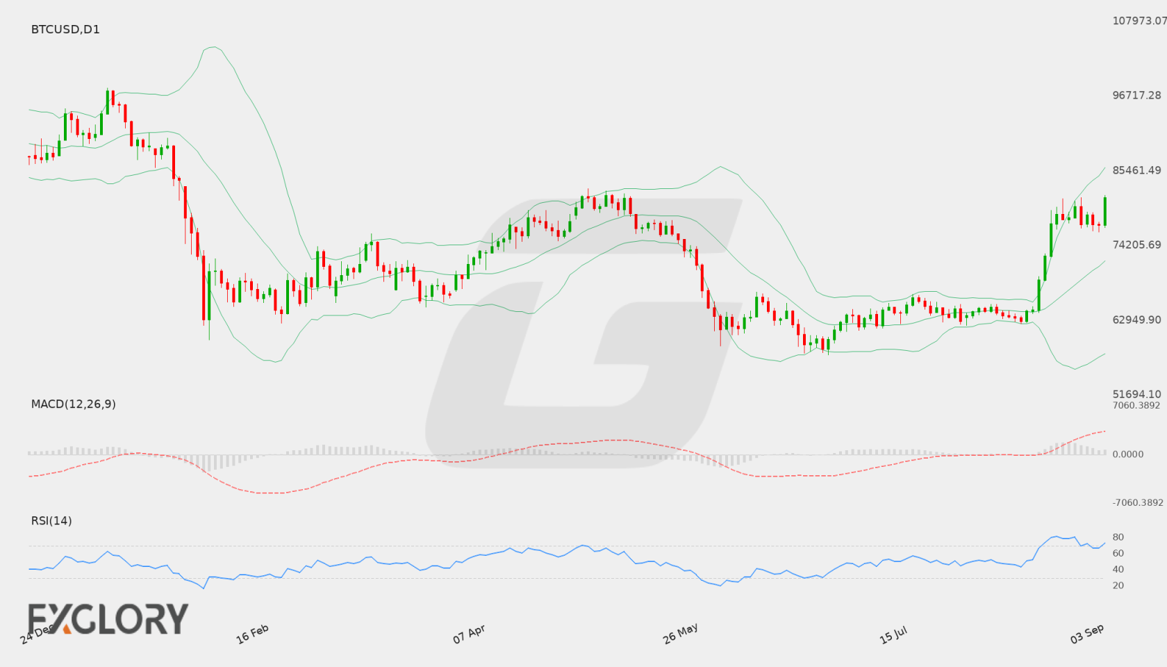 BTC/USD D1 technical analysis chart