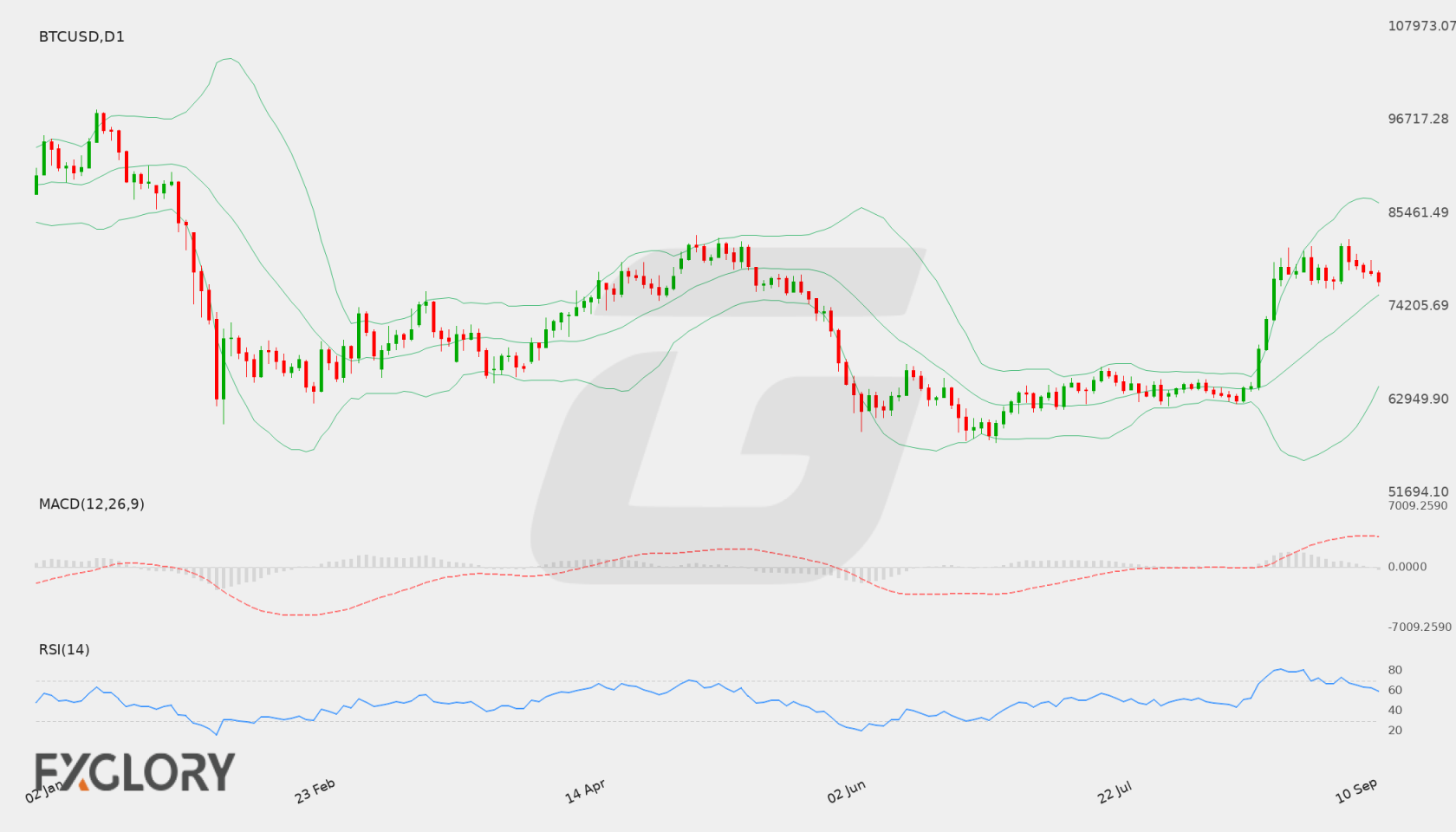 BTC/USD D1 technical analysis chart
