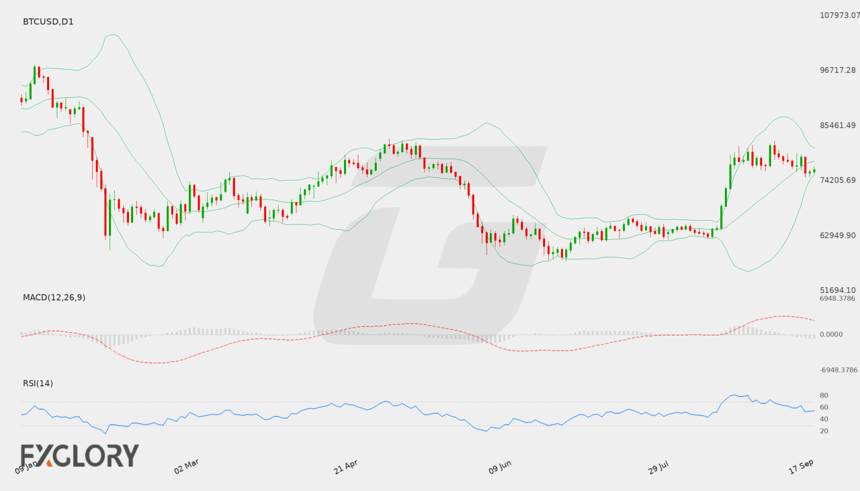 BTC/USD D1 technical analysis chart