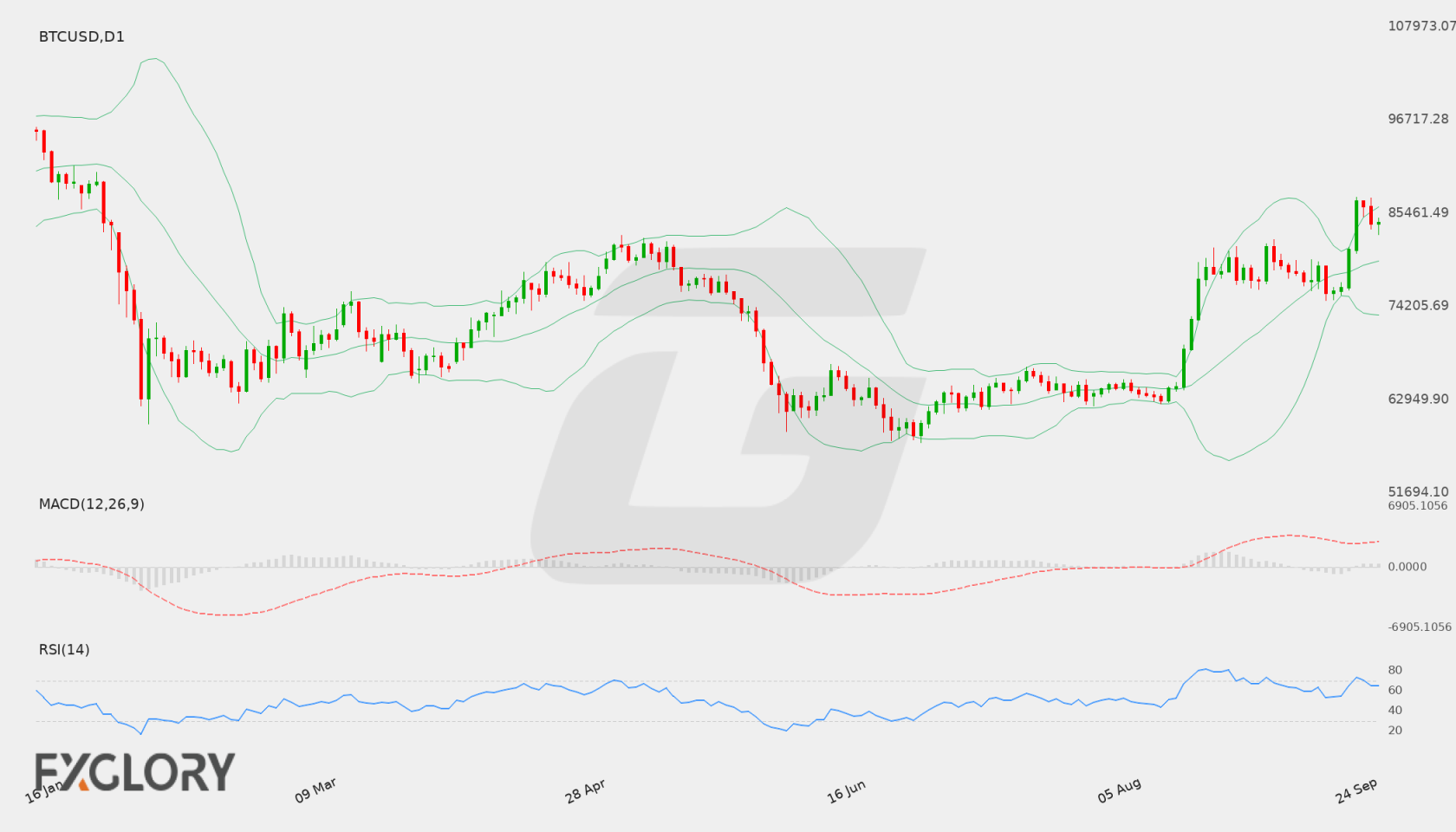 BTC/USD D1 technical analysis chart