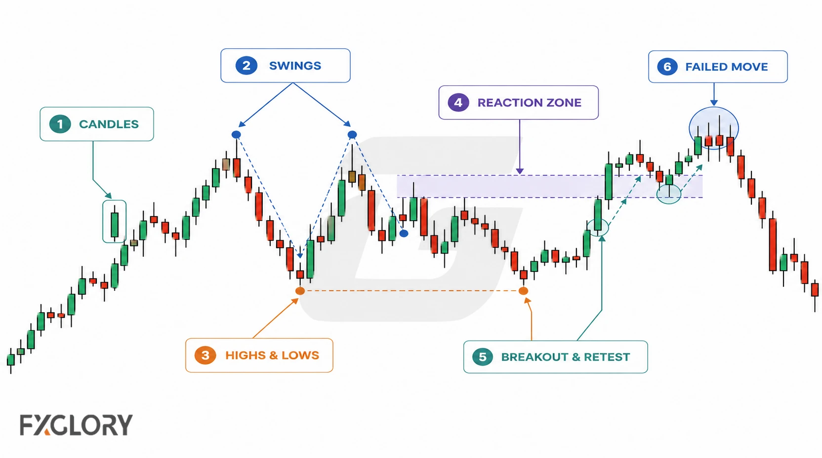 An annotated candlestick chart identifies candles, swings, highs and lows, a reaction zone, a breakout and retest, and a failed move.
