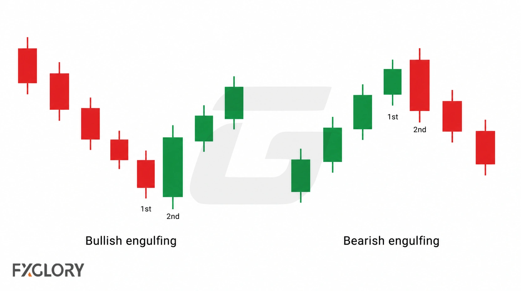 Bullish engulfing after a decline compared with bearish engulfing after a rise.