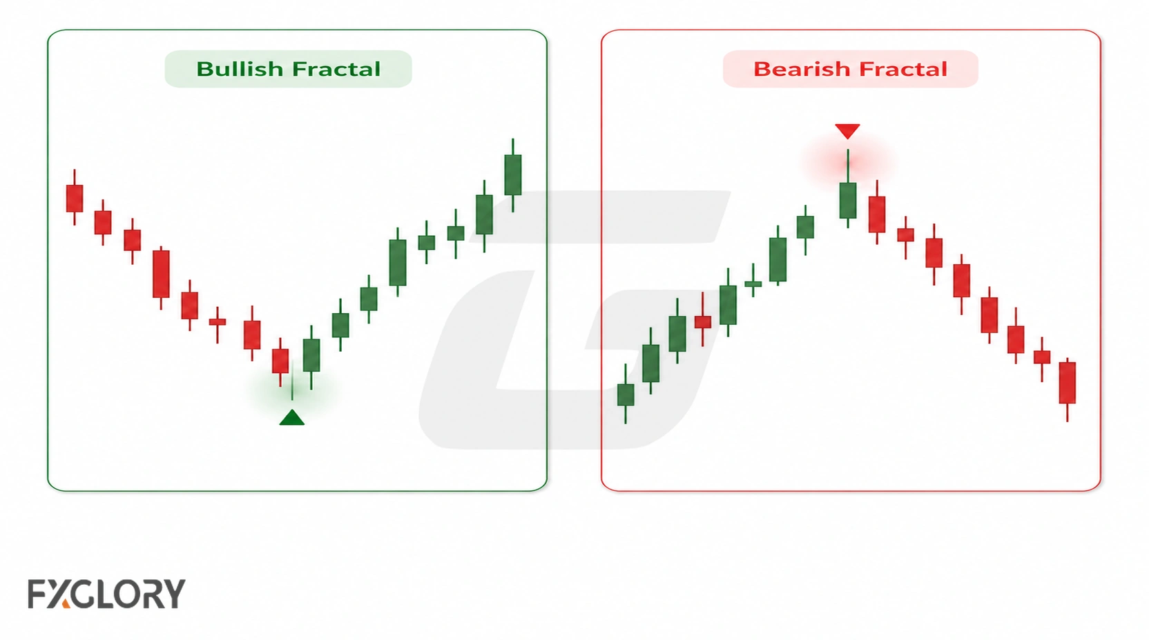 Side by side candlestick charts show a bullish fractal below a swing low and a bearish fractal above a swing high.