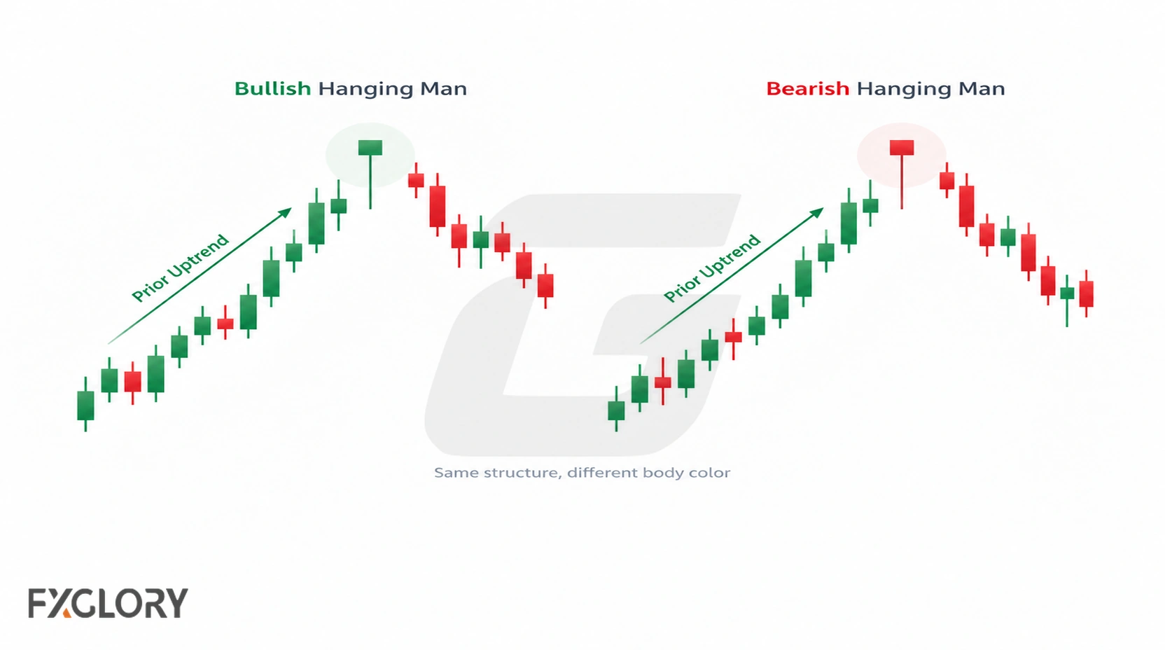 Side-by-side forex charts comparing green bullish and red bearish Hanging Man candles after prior uptrends.