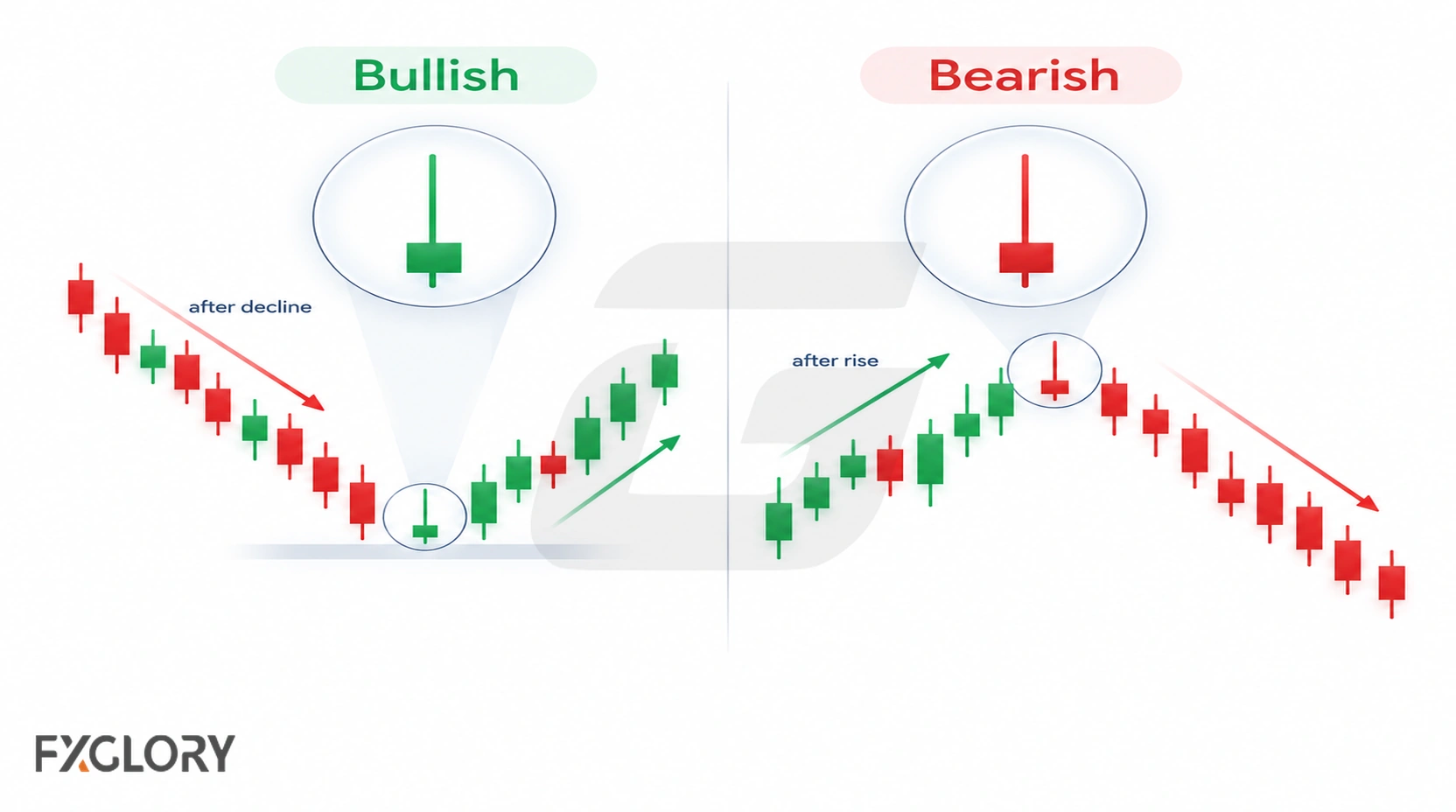 Comparison of inverted hammer candles with green and red bodies showing different closing outcomes.