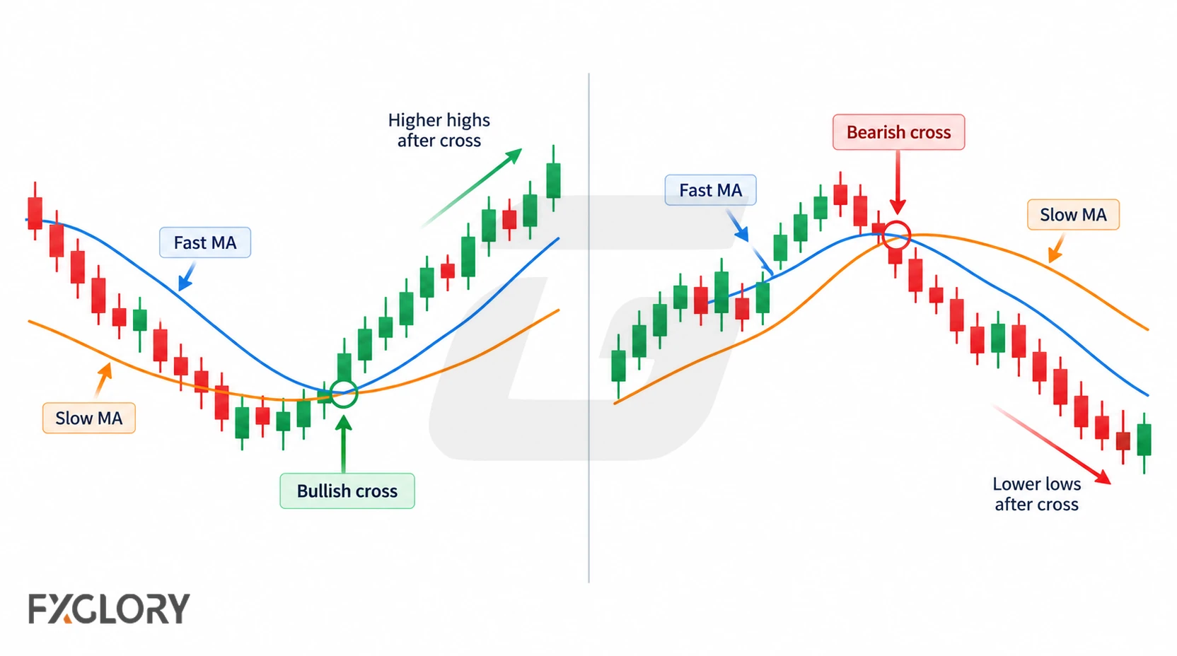 Side-by-side bullish and bearish moving average crossovers with price structure confirming each directional move.