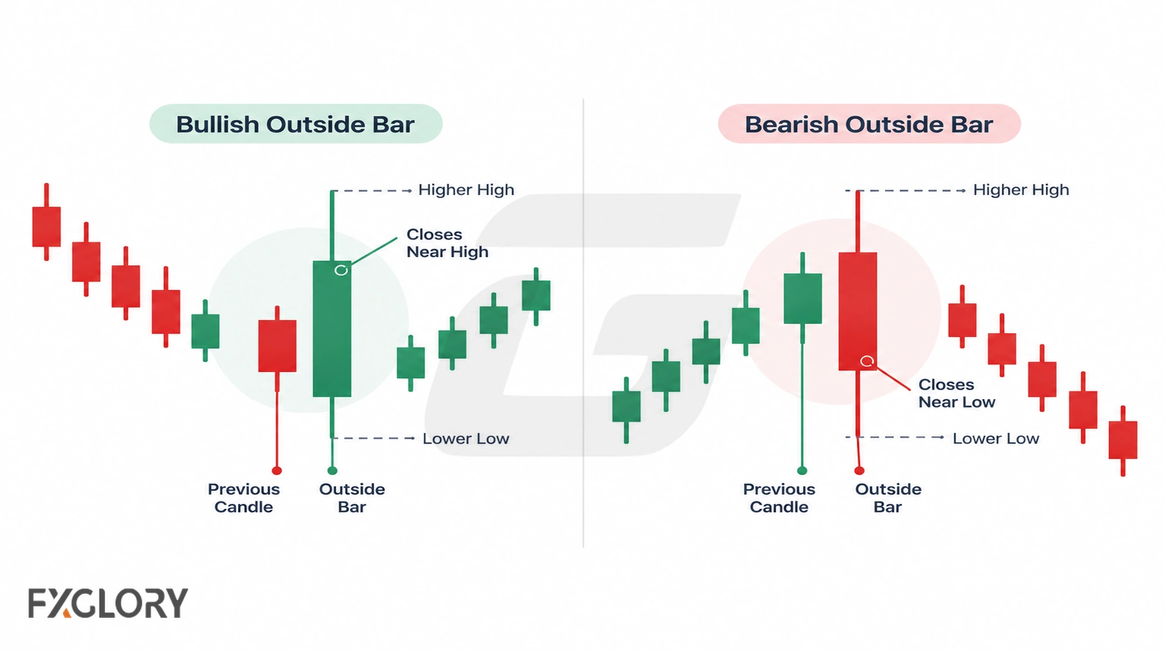 Side-by-side candlestick charts compare a bullish outside bar closing near its high with a bearish outside bar closing near its low.