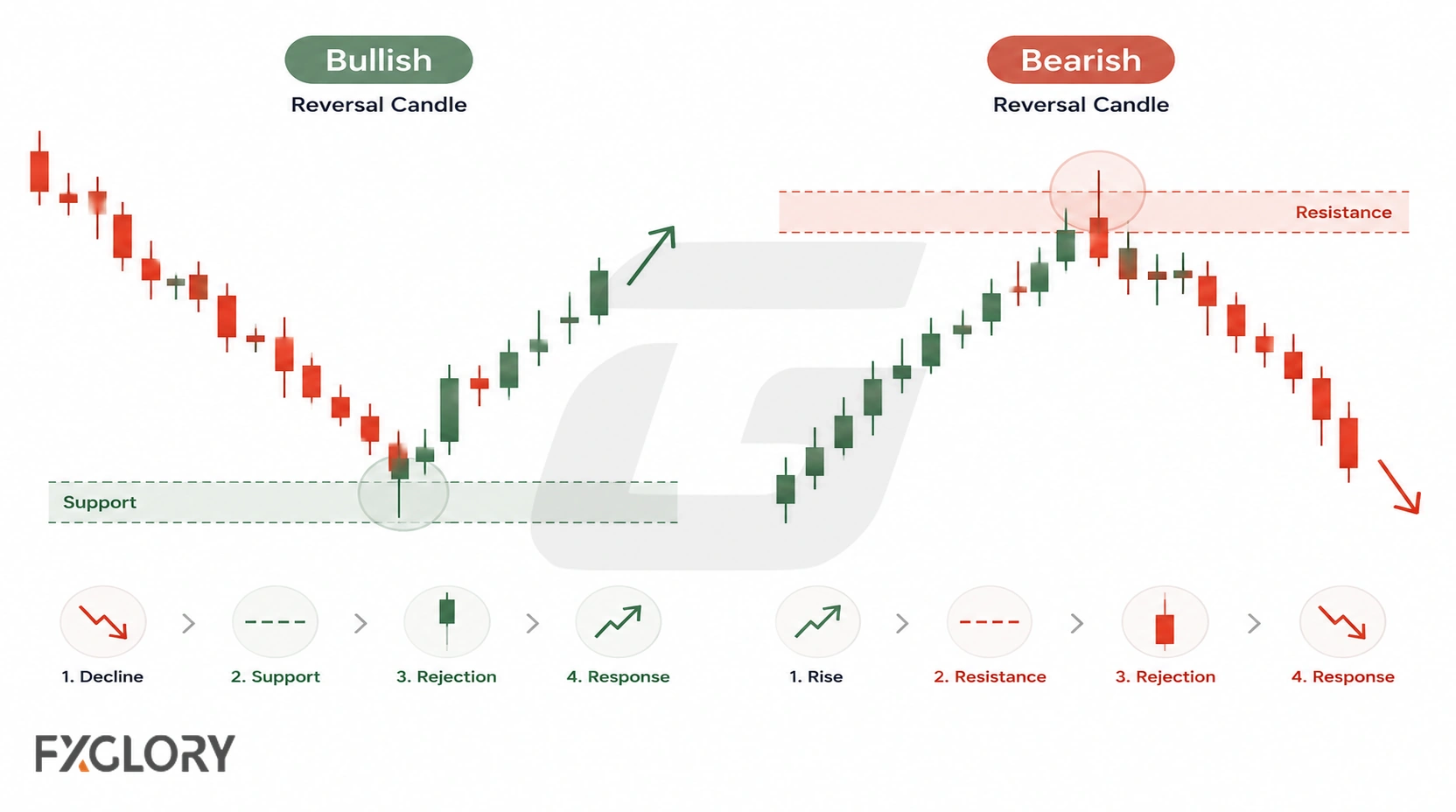 A forex chart comparison showing bullish rejection near support and bearish rejection near resistance.