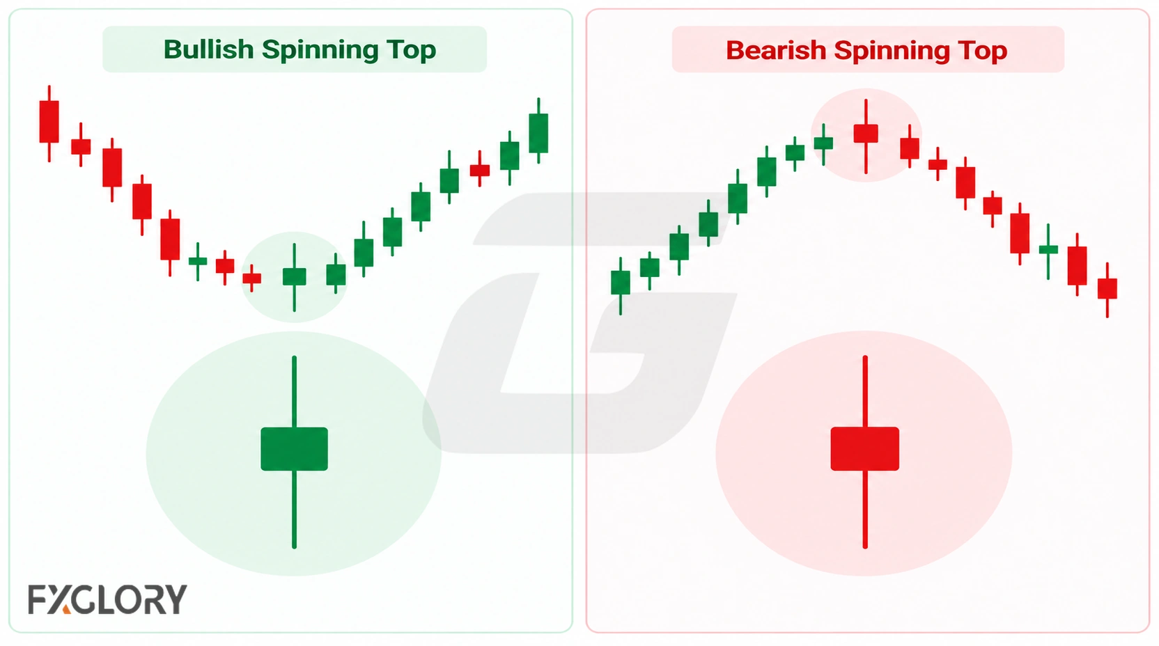 Bullish and bearish spinning tops are shown side by side with small green and red bodies and long wicks on both sides.