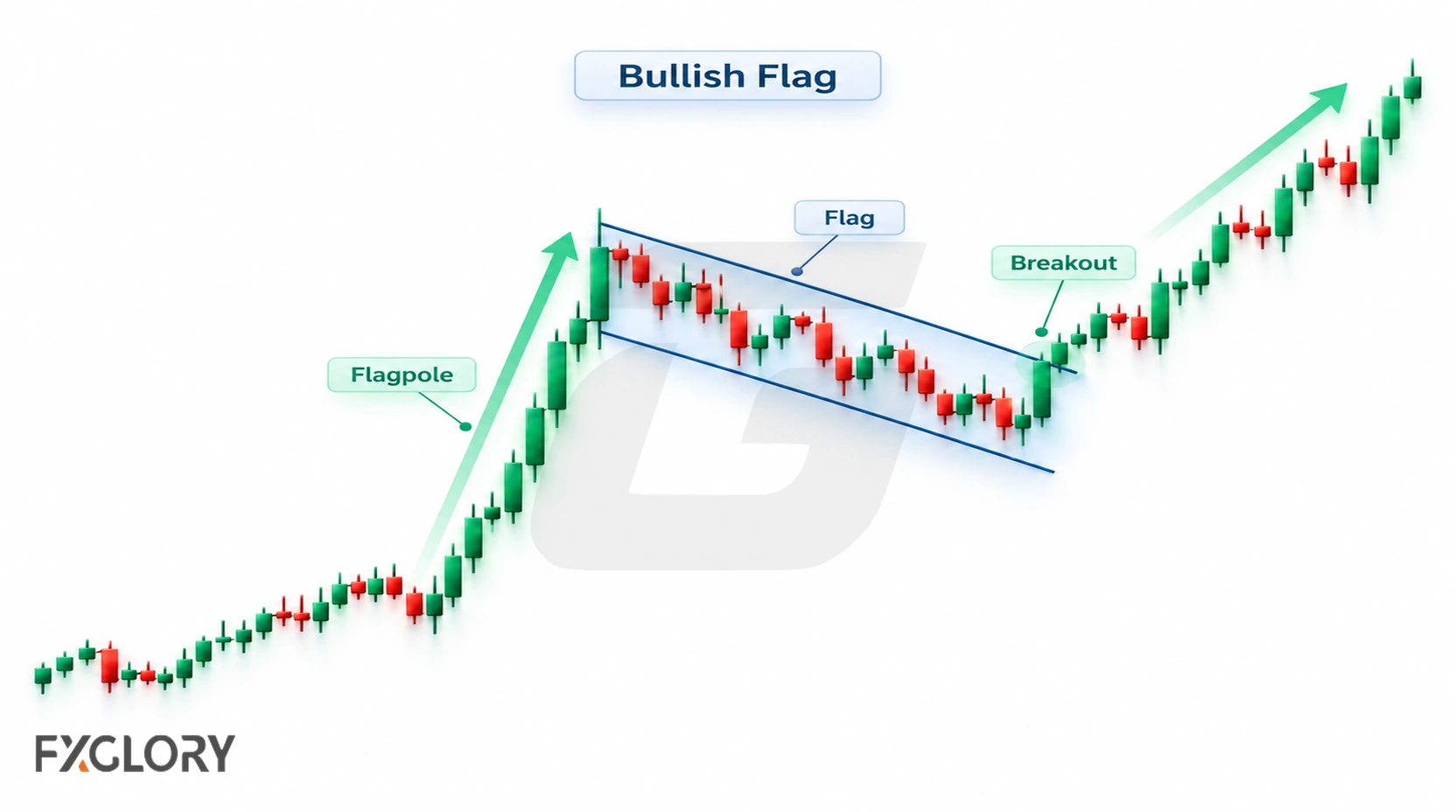 A bullish flag chart shows a strong rise, a shallow downward-sloping consolidation, and an upside breakout followed by continuation.