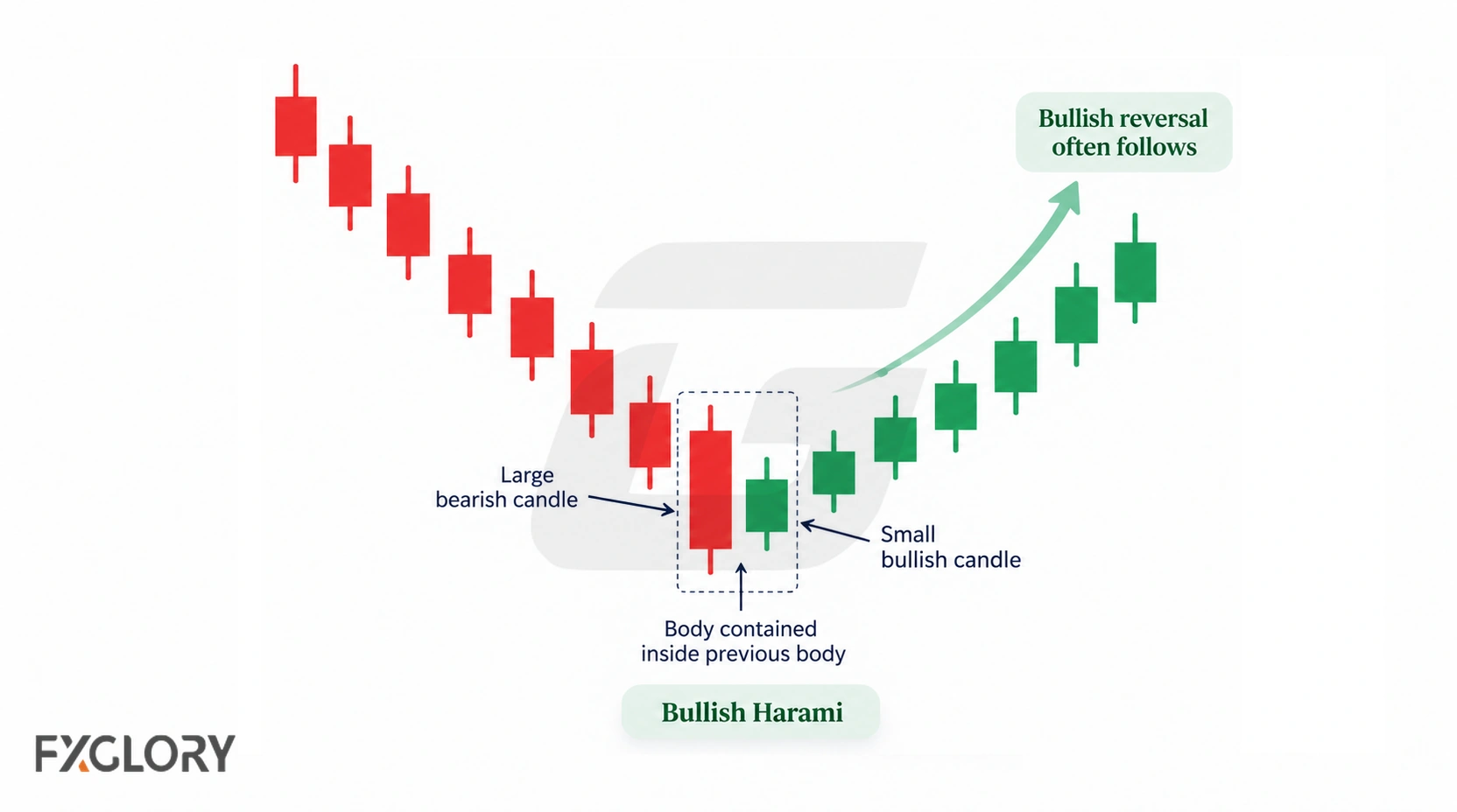 A bearish decline forms a large red candle followed by a smaller green candle inside its body before price turns higher.