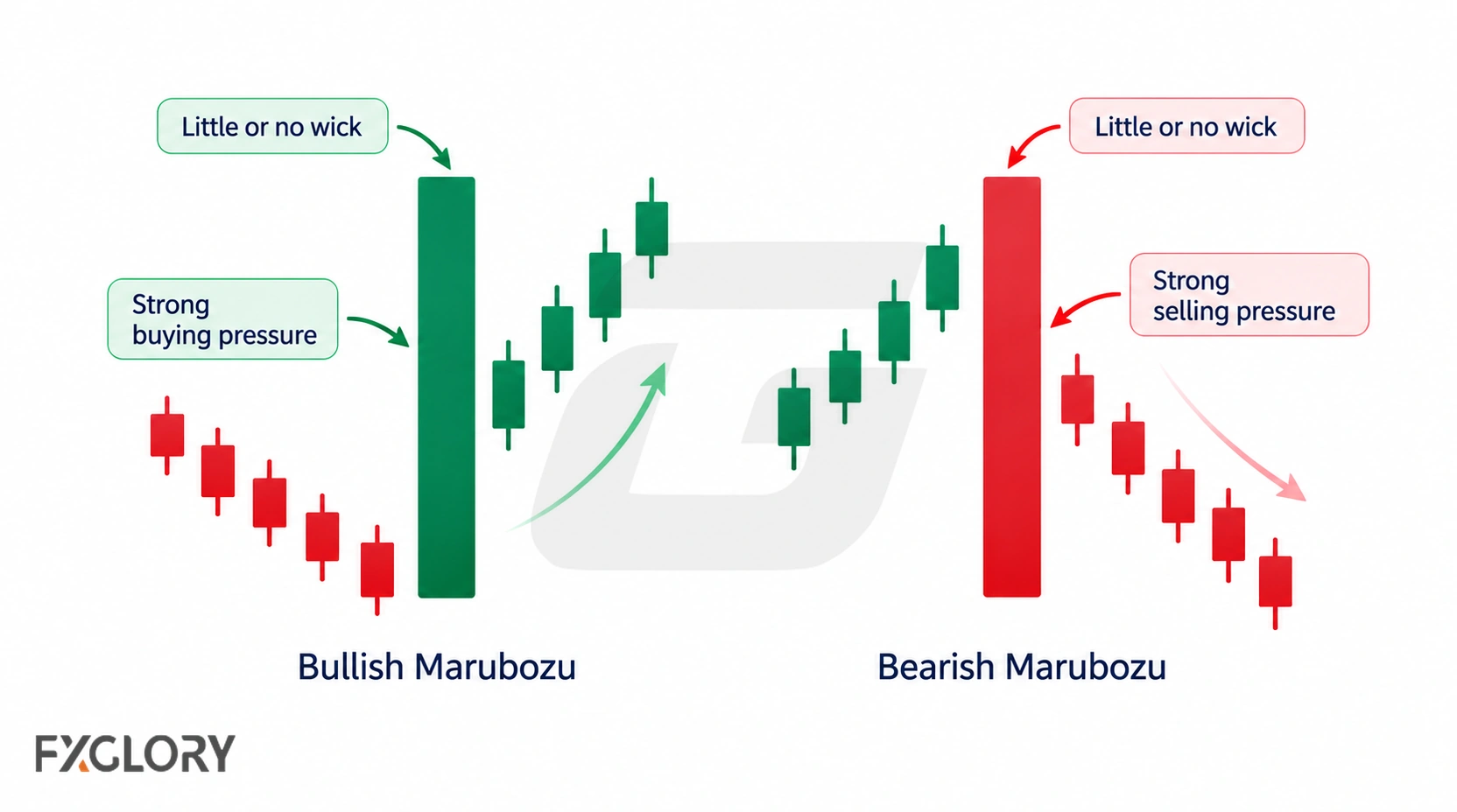 Bullish and bearish marubozu examples compare strong buying pressure with strong selling pressure.