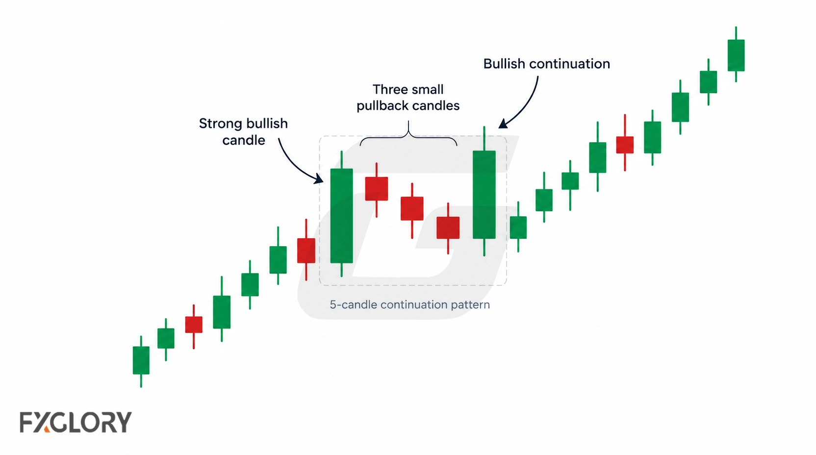 A rising candlestick chart highlights a bullish mat hold with a strong green first candle, three smaller pullback candles, and a final green continuation candle.