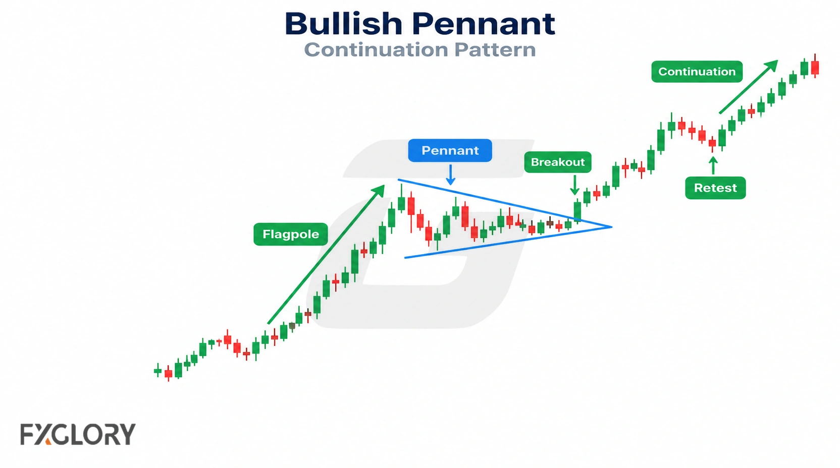 A bullish pennant chart shows a strong rise, compact consolidation, an upside breakout, a retest, and continued upward movement.