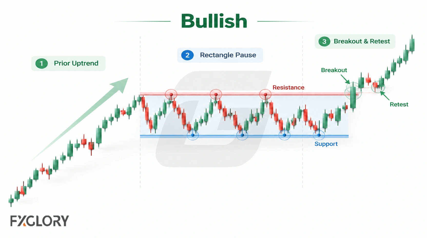 A three-stage bullish rectangle shows a prior uptrend, sideways consolidation, and an upside breakout followed by a retest.
