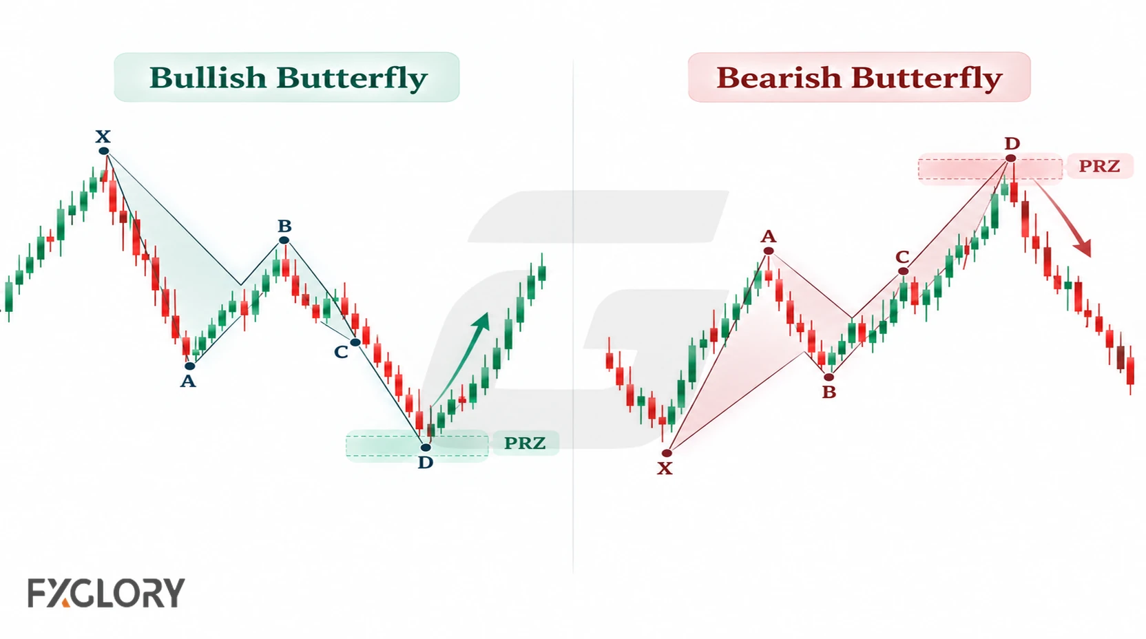 Side-by-side charts compare a bullish Butterfly completing at a lower PRZ with a bearish Butterfly completing at a higher PRZ.