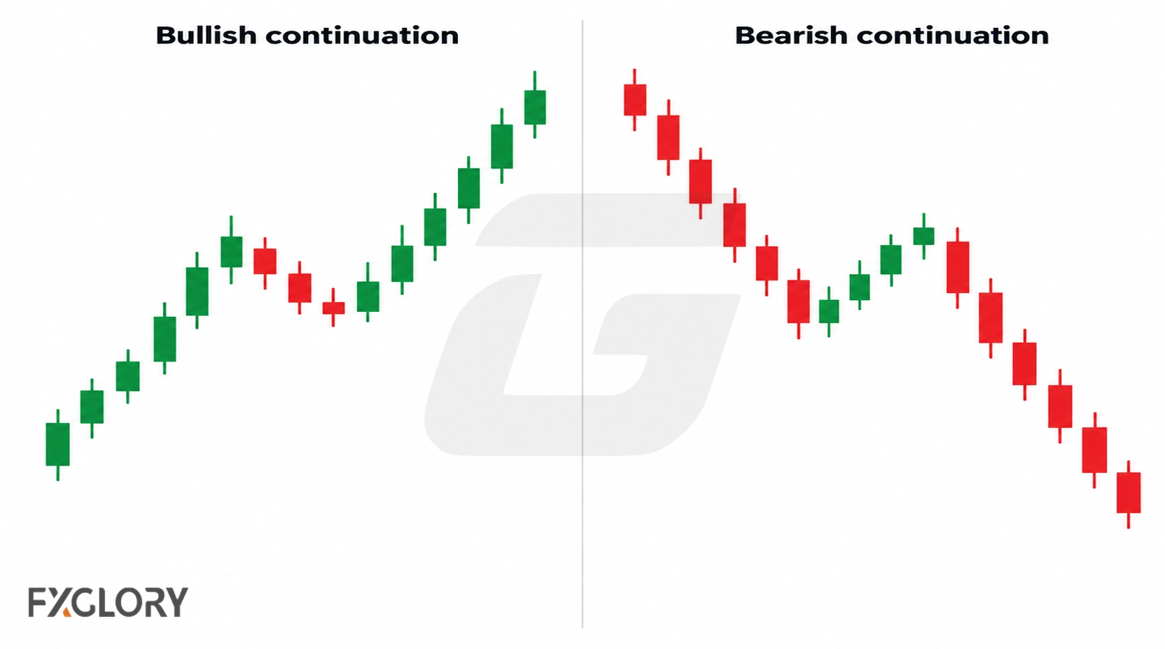 Side-by-side candlestick charts showing a bullish continuation after a pullback and a bearish continuation after a rebound.