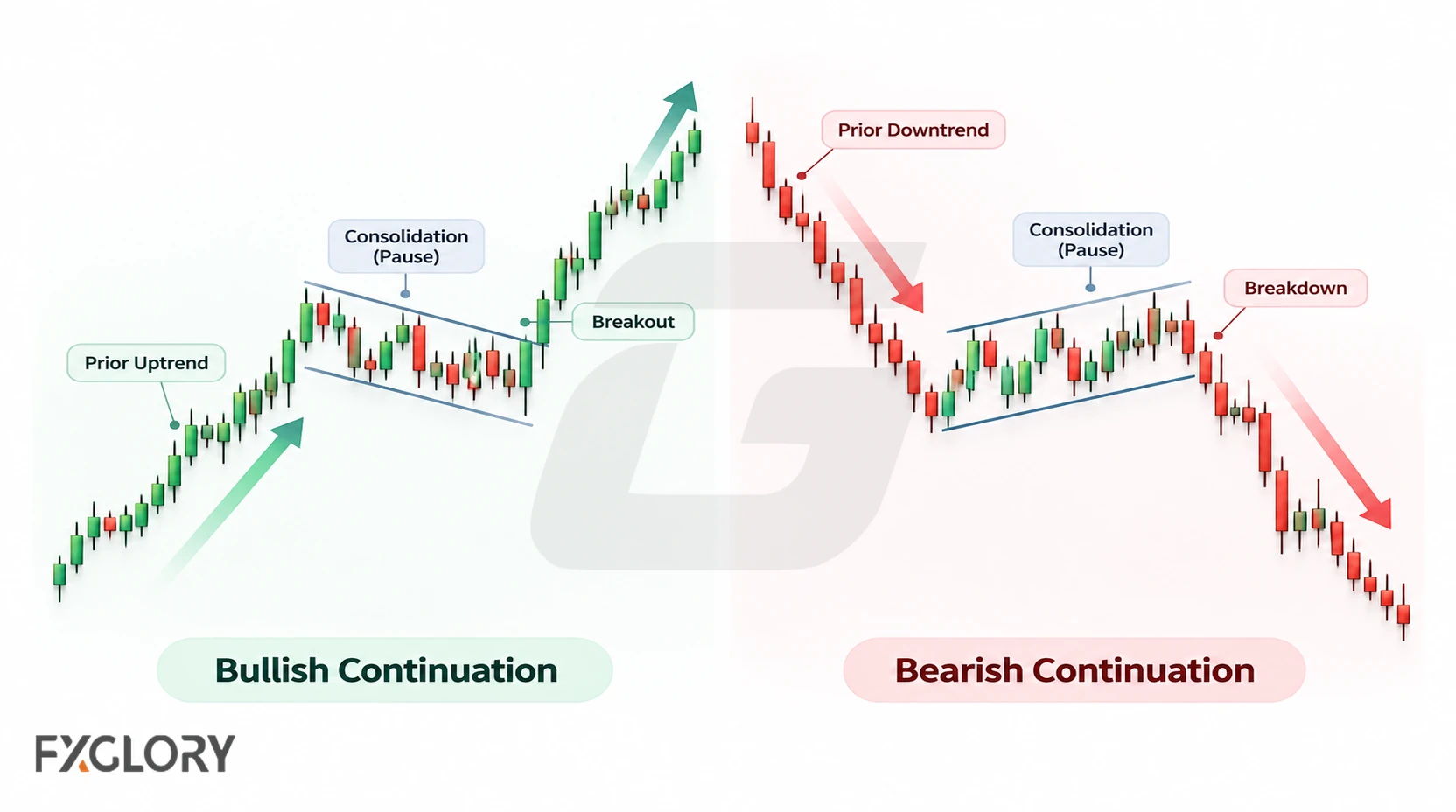 Side-by-side charts compare a bullish continuation after an uptrend with a bearish continuation after a downtrend.