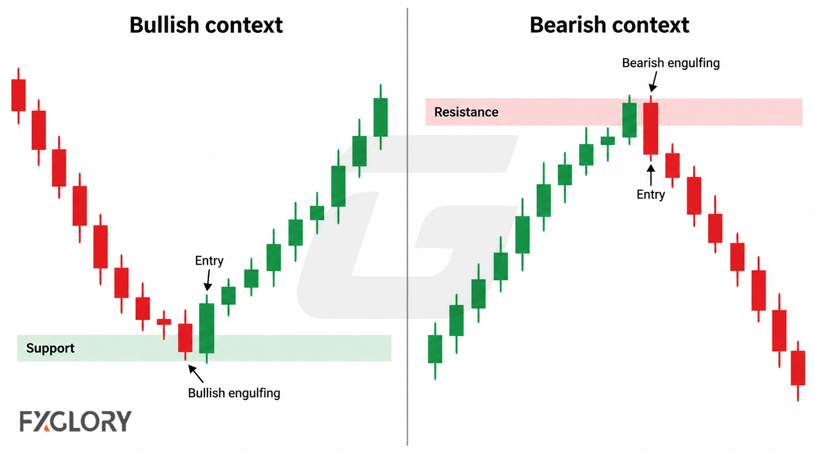 Side-by-side charts comparing a bullish engulfing entry at support with a bearish engulfing entry at resistance.