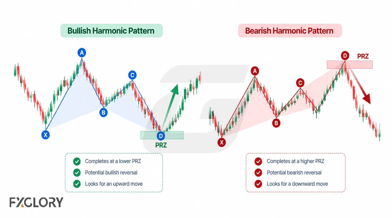 Side-by-side harmonic charts compare a bullish setup completing at a lower PRZ with a bearish setup completing at a higher PRZ.
