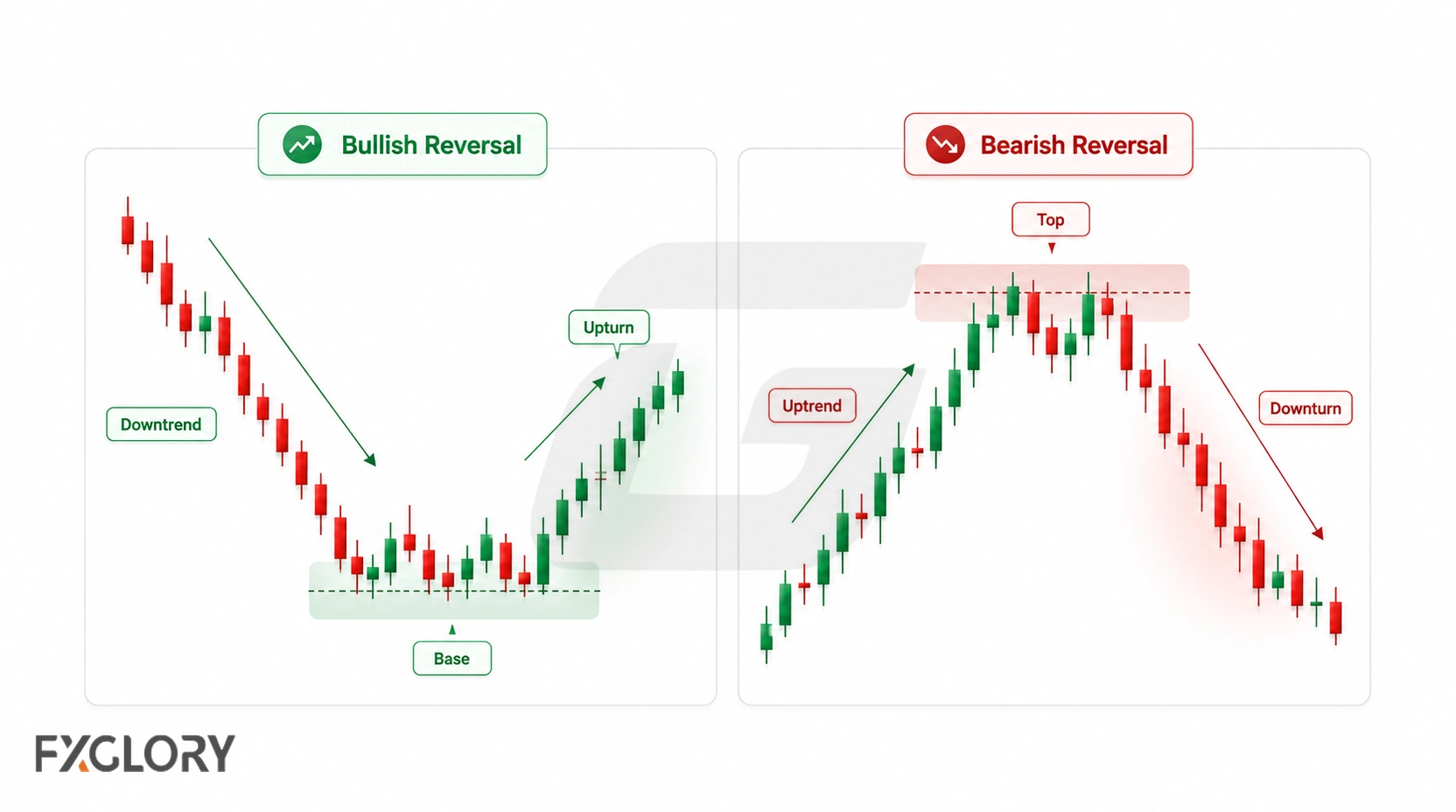 Side-by-side forex charts compare a bullish reversal from a downtrend with a bearish reversal from an uptrend.