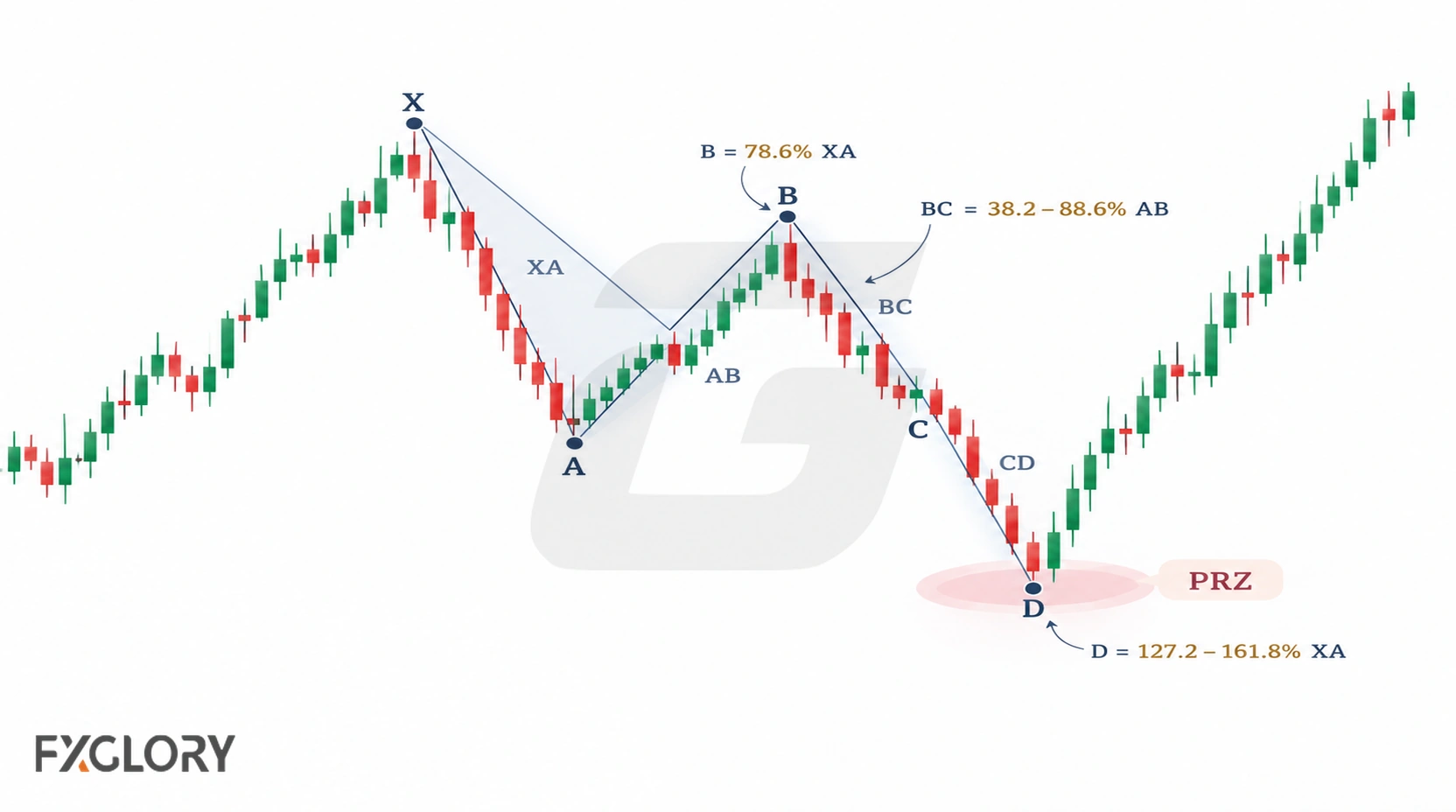 An annotated Butterfly chart labels the XA, AB, BC, and CD legs, the 78.6% B retracement, and the D extension into the PRZ.