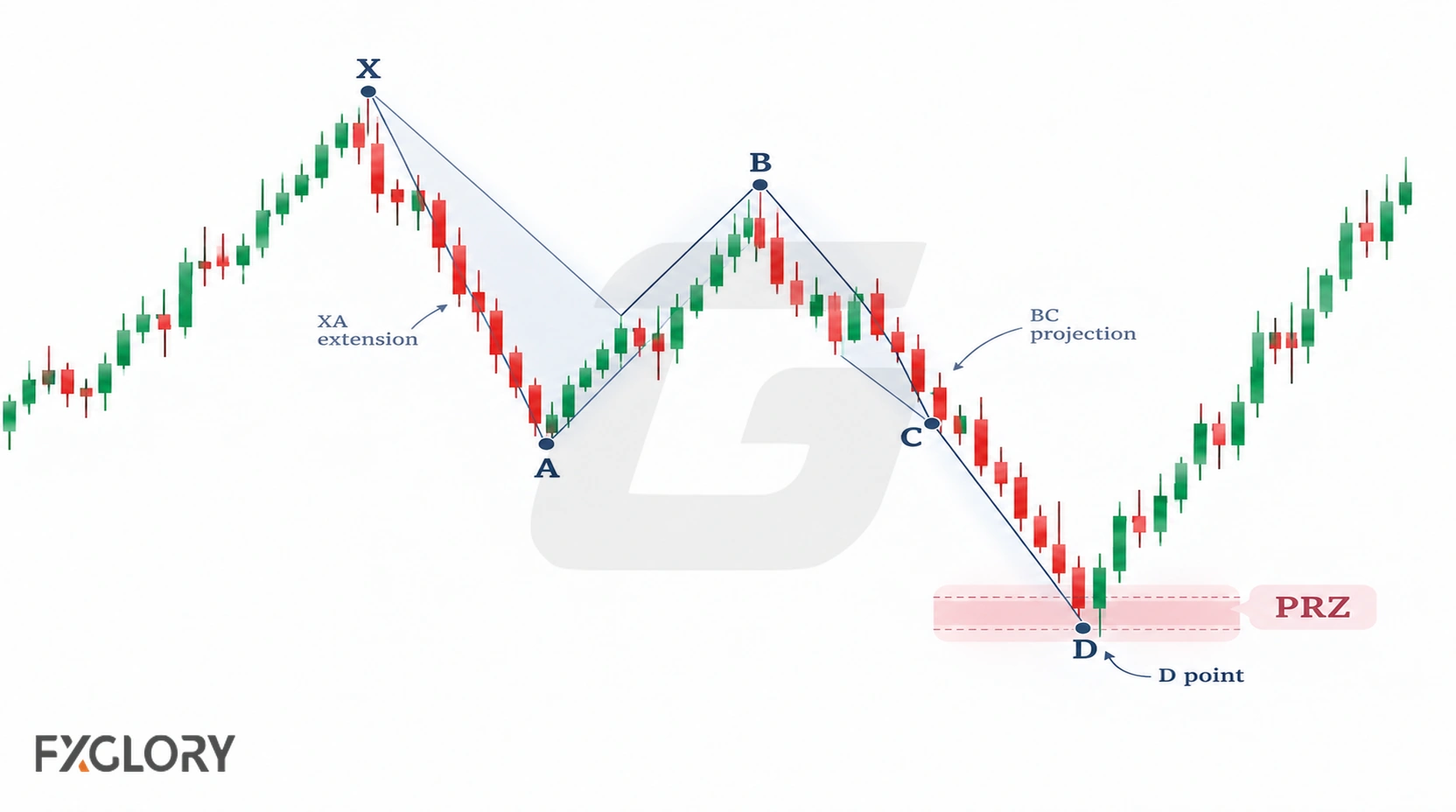 A Butterfly chart highlights XA extension and BC projection converging near point D inside a shaded potential reversal zone.