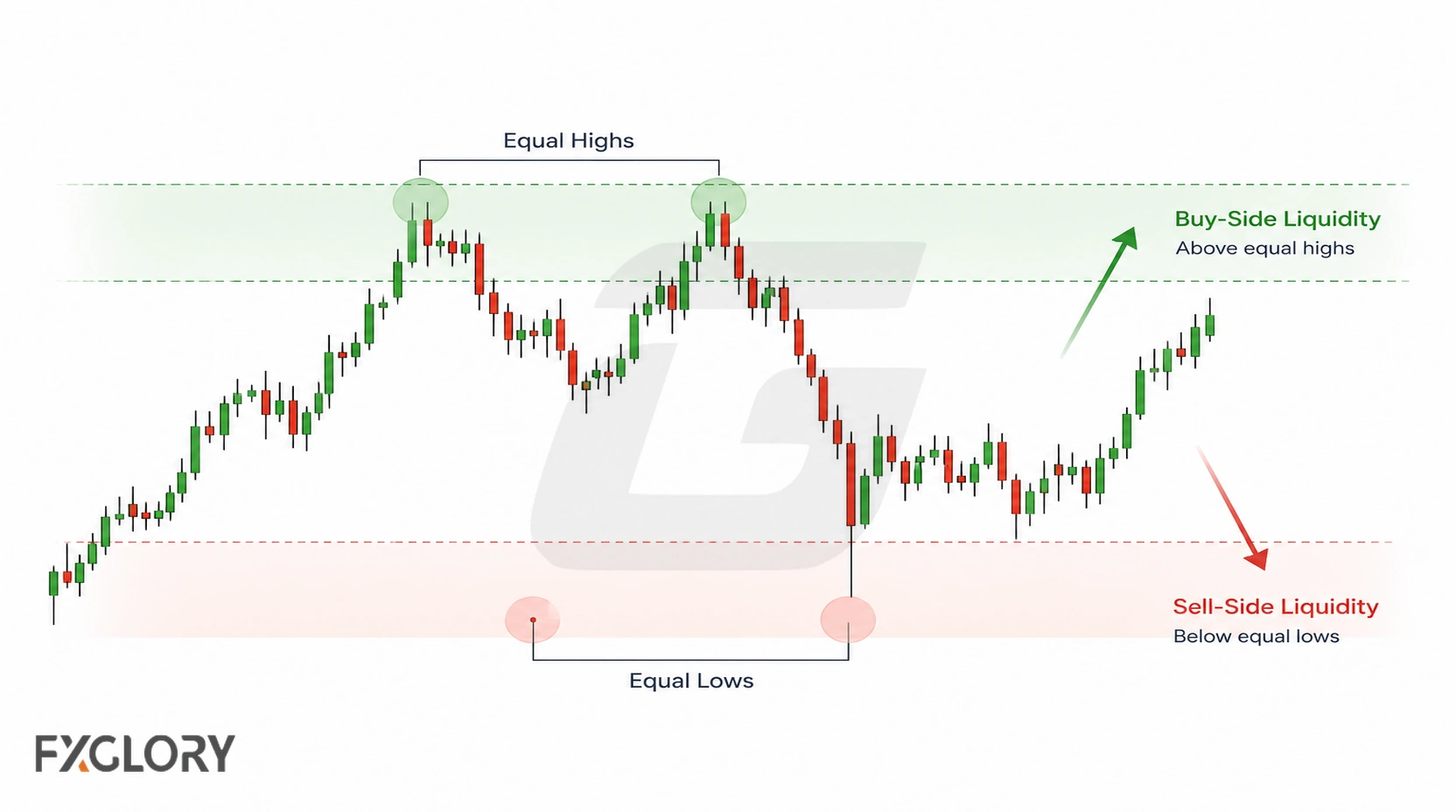 A candlestick chart places buy-side liquidity above equal highs and sell-side liquidity below equal lows.